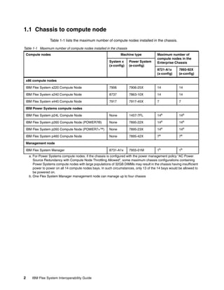 1.1 Chassis to compute node
                   Table 1-1 lists the maximum number of compute nodes installed in the chassis.

Table 1-1 Maximum number of compute nodes installed in the chassis
    Compute nodes                                                 Machine type            Maximum number of
                                                                                          compute nodes in the
                                                          System x     Power System       Enterprise Chassis
                                                          (x-config)   (e-config)
                                                                                          8721-A1x       7893-92X
                                                                                          (x-config)     (e-config)

    x86 compute nodes

    IBM Flex System x220 Compute Node                     7906         7906-25X           14             14

    IBM Flex System x240 Compute Node                     8737         7863-10X           14             14

    IBM Flex System x440 Compute Node                     7917         7917-45X           7              7

    IBM Power Systems compute nodes

    IBM Flex System p24L Compute Node                     None          1457-7FL          14a            14a

    IBM Flex System p260 Compute Node (POWER7®)           None         7895-22X           14a            14a

    IBM Flex System p260 Compute Node (POWER7+™)          None         7895-23X           14a            14a

    IBM Flex System p460 Compute Node                     None         7895-42X           7a             7a

    Management node

    IBM Flex System Manager                               8731-A1x     7955-01M           1b             1b
     a. For Power Systems compute nodes: if the chassis is configured with the power management policy “AC Power
        Source Redundancy with Compute Node Throttling Allowed”, some maximum chassis configurations containing
        Power Systems compute nodes with large populations of 32GB DIMMs may result in the chassis having insufficient
        power to power on all 14 compute nodes bays. In such circumstances, only 13 of the 14 bays would be allowed to
        be powered on.
     b. One Flex System Manager management node can manage up to four chassis




2      IBM Flex System Interoperability Guide
 