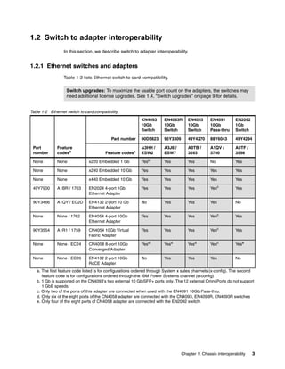 1.2 Switch to adapter interoperability
                  In this section, we describe switch to adapter interoperability.


1.2.1 Ethernet switches and adapters
                  Table 1-2 lists Ethernet switch to card compatibility.

                   Switch upgrades: To maximize the usable port count on the adapters, the switches may
                   need additional license upgrades. See 1.4, “Switch upgrades” on page 9 for details.


Table 1-2 Ethernet switch to card compatibility
                                                           CN4093      EN4093R      EN4093      EN4091        EN2092
                                                           10Gb        10Gb         10Gb        10Gb          1Gb
                                                           Switch      Switch       Switch      Pass-thru     Switch

                                           Part number     00D5823     95Y3309      49Y4270     88Y6043       49Y4294

 Part         Feature                                      A3HH /      A3J6 /       A0TB /      A1QV /        A0TF /
 number       codesa                    Feature codesa     ESW2        ESW7         3593        3700          3598

 None         None             x220 Embedded 1 Gb          Yesb        Yes          Yes         No            Yes

 None         None             x240 Embedded 10 Gb         Yes         Yes          Yes         Yes           Yes

 None         None             x440 Embedded 10 Gb         Yes         Yes          Yes         Yes           Yes

 49Y7900      A1BR / 1763      EN2024 4-port 1Gb           Yes         Yes          Yes         Yesc          Yes
                               Ethernet Adapter

 90Y3466      A1QY / EC2D      EN4132 2-port 10 Gb         No          Yes          Yes         Yes           No
                               Ethernet Adapter

 None         None / 1762      EN4054 4-port 10Gb          Yes         Yes          Yes         Yesc          Yes
                               Ethernet Adapter

 90Y3554      A1R1 / 1759      CN4054 10Gb Virtual         Yes         Yes          Yes         Yesc          Yes
                               Fabric Adapter

 None         None / EC24      CN4058 8-port 10Gb          Yesd        Yesd         Yesd        Yesc          Yese
                               Converged Adapter

 None         None / EC26      EN4132 2-port 10Gb          No          Yes          Yes         Yes           No
                               RoCE Adapter
   a. The first feature code listed is for configurations ordered through System x sales channels (x-config). The second
      feature code is for configurations ordered through the IBM Power Systems channel (e-config)
   b. 1 Gb is supported on the CN4093’s two external 10 Gb SFP+ ports only. The 12 external Omni Ports do not support
      1 GbE speeds.
   c. Only two of the ports of this adapter are connected when used with the EN4091 10Gb Pass-thru.
   d. Only six of the eight ports of the CN4058 adapter are connected with the CN4093, EN4093R, EN4093R switches
   e. Only four of the eight ports of CN4058 adapter are connected with the EN2092 switch.




                                                                                 Chapter 1. Chassis interoperability   3
 
