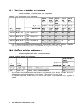 1.2.2 Fibre Channel switches and adapters
                   Table 1-3 lists Fibre Channel switch to card compatibility.

Table 1-3 Fibre Channel switch to card compatibility
                                                                FC5022      FC5022      FC5022          FC3171      FC3171
                                                                16Gb        16Gb        16Gb            8Gb         8Gb
                                                                12-port     24-port     24-port         switch      Pass-thru
                                                                                        ESB

                                               Part number      88Y6374     00Y3324     90Y9356         69Y1930     69Y1934

    Part       Feature                      Feature codesa      A1EH /      A3DP /      A2RQ /          A0TD /      A0TJ /
    number     codesa                                           3770        ESW5        3771            3595        3591

    69Y1938    A1BM / 1764     FC3172 2-port 8Gb FC             Yes         Yes         Yes             Yes         Yes
                               Adapter

    95Y2375    A2N5 / EC25     FC3052 2-port 8Gb FC             Yes         Yes         Yes             Yes         Yes
                               Adapter

    88Y6370    A1BP / EC2B     FC5022 2-port 16Gb FC            Yes         Yes         Yes             No          No
                               Adapter
     a. The first feature code listed is for configurations ordered through System x sales channels (x-config). The second
        feature code is for configurations ordered through the IBM Power Systems channel (e-config)


1.2.3 InfiniBand switches and adapters
                   Table 1-4 lists InfiniBand switch to card compatibility.

Table 1-4 InfiniBand switch to card compatibility
                                                                                                          IB6131 InfiniBand
                                                                                                          Switch

                                                                                       Part number        90Y3450
    Part         Feature
    number       codesa                                                               Feature   codea     A1EK / 3699

    90Y3454      A1QZ / EC2C          IB6132 2-port FDR InfiniBand Adapter                                Yesb

    None         None / 1761          IB6132 2-port QDR InfiniBand Adapter                                Yes
     a. The first feature code listed is for configurations ordered through System x sales channels (x-config). The second
        feature code is for configurations ordered through the IBM Power Systems channel (e-config)
     b. To operate at FDR speeds, the IB6131 switch will need the FDR upgrade, as described in 1.4, “Switch upgrades” on
        page 9




4      IBM Flex System Interoperability Guide
 