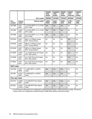 CN4093      EN4093R      EN4093       EN4091        EN2092
                                                              10Gb        10Gb         10Gb         10Gb          1Gb
                                                              Switch      Switch       Switch       Pass-thru     Switch

                                             Part number      00D5823     95Y3309      49Y4270      88Y6043       49Y4294

    Part        Feature                   Feature codesa      A3HH /      A3J6 /       A0TB /       A1QV /        A0TF /
    number      codesa                                        ESW2        ESW7         3593         3700          3598

    49Y7886     A1DL /     1m 40 Gb QSFP+ to 4 x 10 Gb        Yes         Yes          Yes          No            No
                EB24       SFP+ Cable

    49Y7887     A1DM /     3m 40 Gb QSFP+ to 4 x 10 Gb        Yes         Yes          Yes          No            No
                EB25       SFP+ Cable

    49Y7888     A1DN /     5m 40 Gb QSFP+ to 4 x 10 Gb        Yes         Yes          Yes          No            No
                EB26       SFP+ Cable

    95Y0323     A25A /     IBM 1m 10 GBase Copper             No          No           No           Yes           No
                None       SFP+ Twinax (Active)

    95Y0326     A25B /     IBM 3m 10 GBase Copper             No          No           No           Yes           No
                None       SFP+ Twinax (Active)

    95Y0329     A25C /     IBM 5m 10 GBase Copper             No          No           No           Yes           No
                None       SFP+ Twinax (Active)

    81Y8295     A18M /     1m 10 GbE Twinax Act Copper        No          No           No           Yes           No
                None       SFP+ DAC (active)

    81Y8296     A18N /     3m 10 GE Twinax Act Copper         No          No           No           Yes           No
                None       SFP+ DAC (active)

    81Y8297     A18P /     5m 10 GE Twinax Act Copper         No          No           No           Yes           No
                None       SFP+ DAC (active)

    QSFP cables

    49Y7890     A1DP /     1m IBM QSFP+ to QSFP+              Yes         Yes          Yes          No            No
                EB2B       Cable

    49Y7891     A1DQ /     3m IBM QSFP+ to QSFP+              Yes         Yes          Yes          No            No
                EB2H       Cable

    Fiber optic cables

    90Y3519     A1MM /     10m IBM MTP Fiber Optical          Yes         Yes          Yes          No            No
                EB2J       Cable

    90Y3521     A1MN /     30m IBM MTP Fiber Optical          Yes         Yes          Yes          No            No
                EC2K a     Cable
     a. The first feature code listed is for configurations ordered through System x sales channels (x-config). The second
        feature code is for configurations ordered through the IBM Power Systems channel (e-config)




6       IBM Flex System Interoperability Guide
 