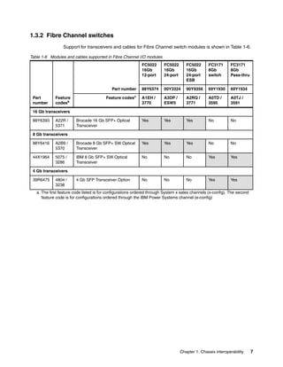 1.3.2 Fibre Channel switches
                 Support for transceivers and cables for Fibre Channel switch modules is shown in Table 1-6.

Table 1-6 Modules and cables supported in Fibre Channel I/O modules
                                                             FC5022      FC5022       FC5022      FC3171      FC3171
                                                             16Gb        16Gb         16Gb        8Gb         8Gb
                                                             12-port     24-port      24-port     switch      Pass-thru
                                                                                      ESB

                                            Part number      88Y6374     00Y3324      90Y9356     69Y1930     69Y1934

 Part        Feature                     Feature codesa      A1EH /      A3DP /       A2RQ /      A0TD /      A0TJ /
 number      codesa                                          3770        ESW5         3771        3595        3591

 16 Gb transceivers

 88Y6393     A22R /     Brocade 16 Gb SFP+ Optical           Yes         Yes          Yes         No          No
             5371       Transceiver

 8 Gb transceivers

 88Y6416     A2B9 /     Brocade 8 Gb SFP+ SW Optical         Yes         Yes          Yes         No          No
             5370       Transceiver

 44X1964     5075 /     IBM 8 Gb SFP+ SW Optical             No          No           No          Yes         Yes
             3286       Transceiver

 4 Gb transceivers

 39R6475     4804 /     4 Gb SFP Transceiver Option          No          No           No          Yes         Yes
             3238
   a. The first feature code listed is for configurations ordered through System x sales channels (x-config). The second
      feature code is for configurations ordered through the IBM Power Systems channel (e-config)




                                                                                   Chapter 1. Chassis interoperability     7
 