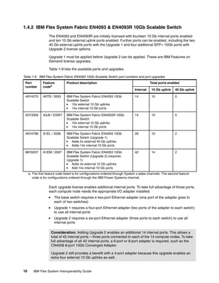 1.4.2 IBM Flex System Fabric EN4093 & EN4093R 10Gb Scalable Switch
                   The EN4093 and EN4093R are initially licensed with fourteen 10 Gb internal ports enabled
                   and ten 10 Gb external uplink ports enabled. Further ports can be enabled, including the two
                   40 Gb external uplink ports with the Upgrade 1 and four additional SFP+ 10Gb ports with
                   Upgrade 2 license options.

                   Upgrade 1 must be applied before Upgrade 2 can be applied. These are IBM Features on
                   Demand license upgrades.

                   Table 1-9 lists the available parts and upgrades.

Table 1-9 IBM Flex System Fabric EN4093 10Gb Scalable Switch part numbers and port upgrades
 Part          Feature          Product description                                        Total ports enabled
 number        codea
                                                                                Internal    10 Gb uplink     40 Gb uplink

 49Y4270       A0TB / 3593      IBM Flex System Fabric EN4093 10Gb              14          10               0
                                Scalable Switch
                                   10x external 10 Gb uplinks
                                   14x internal 10 Gb ports

 05Y3309       A3J6 / ESW7      IBM Flex System Fabric EN4093R 10Gb             14          10               0
                                Scalable Switch
                                   10x external 10 Gb uplinks
                                   14x internal 10 Gb ports

 49Y4798       A1EL / 3596      IBM Flex System Fabric EN4093 10Gb              28          10               2
                                Scalable Switch (Upgrade 1)
                                   Adds 2x external 40 Gb uplinks
                                   Adds 14x internal 10 Gb ports

 88Y6037       A1EM / 3597      IBM Flex System Fabric EN4093 10Gb              42          14               2
                                Scalable Switch (Upgrade 2) (requires
                                Upgrade 1):
                                   Adds 4x external 10 Gb uplinks
                                   Add 14x internal 10 Gb ports
     a. The first feature code listed is for configurations ordered through System x sales channels. The second feature
        code is for configurations ordered through the IBM Power Systems channel.

                   Each upgrade license enables additional internal ports. To take full advantage of those ports,
                   each compute node needs the appropriate I/O adapter installed:
                       The base switch requires a two-port Ethernet adapter (one port of the adapter goes to
                       each of two switches)
                       Upgrade 1 requires a four-port Ethernet adapter (two ports of the adapter to each switch)
                       to use all internal ports
                       Upgrade 2 requires a six-port Ethernet adapter (three ports to each switch) to use all
                       internal ports

                     Consideration: Adding Upgrade 2 enables an additional 14 internal ports. This allows a
                     total of 42 internal ports -- three ports connected to each of the 14 compute nodes. To take
                     full advantage of all 42 internal ports, a 6-port or 8-port adapter is required, such as the
                     CN4058 8-port 10Gb Converged Adapter.

                     Upgrade 2 still provides a benefit with a 4-port adapter because this upgrade enables an
                     extra four external 10 Gb uplinks as well.


10      IBM Flex System Interoperability Guide
 