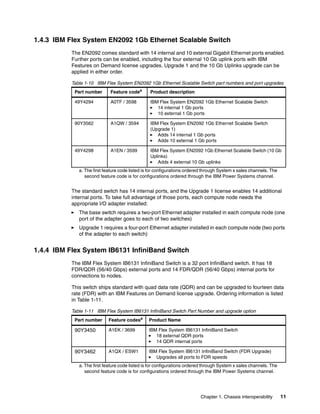 1.4.3 IBM Flex System EN2092 1Gb Ethernet Scalable Switch
           The EN2092 comes standard with 14 internal and 10 external Gigabit Ethernet ports enabled.
           Further ports can be enabled, including the four external 10 Gb uplink ports with IBM
           Features on Demand license upgrades. Upgrade 1 and the 10 Gb Uplinks upgrade can be
           applied in either order.

           Table 1-10 IBM Flex System EN2092 1Gb Ethernet Scalable Switch part numbers and port upgrades
            Part number      Feature codea       Product description

            49Y4294          A0TF / 3598         IBM Flex System EN2092 1Gb Ethernet Scalable Switch
                                                    14 internal 1 Gb ports
                                                    10 external 1 Gb ports

            90Y3562          A1QW / 3594         IBM Flex System EN2092 1Gb Ethernet Scalable Switch
                                                 (Upgrade 1)
                                                    Adds 14 internal 1 Gb ports
                                                    Adds 10 external 1 Gb ports

            49Y4298          A1EN / 3599         IBM Flex System EN2092 1Gb Ethernet Scalable Switch (10 Gb
                                                 Uplinks)
                                                    Adds 4 external 10 Gb uplinks
              a. The first feature code listed is for configurations ordered through System x sales channels. The
                 second feature code is for configurations ordered through the IBM Power Systems channel.


           The standard switch has 14 internal ports, and the Upgrade 1 license enables 14 additional
           internal ports. To take full advantage of those ports, each compute node needs the
           appropriate I/O adapter installed:
              The base switch requires a two-port Ethernet adapter installed in each compute node (one
              port of the adapter goes to each of two switches)
              Upgrade 1 requires a four-port Ethernet adapter installed in each compute node (two ports
              of the adapter to each switch)


1.4.4 IBM Flex System IB6131 InfiniBand Switch
           The IBM Flex System IB6131 InfiniBand Switch is a 32 port InfiniBand switch. It has 18
           FDR/QDR (56/40 Gbps) external ports and 14 FDR/QDR (56/40 Gbps) internal ports for
           connections to nodes.

           This switch ships standard with quad data rate (QDR) and can be upgraded to fourteen data
           rate (FDR) with an IBM Features on Demand license upgrade. Ordering information is listed
           in Table 1-11.

           Table 1-11 IBM Flex System IB6131 InfiniBand Switch Part Number and upgrade option
            Part number     Feature codesa      Product Name

            90Y3450         A1EK / 3699         IBM Flex System IB6131 InfiniBand Switch
                                                   18 external QDR ports
                                                   14 QDR internal ports

            90Y3462         A1QX / ESW1         IBM Flex System IB6131 InfiniBand Switch (FDR Upgrade)
                                                   Upgrades all ports to FDR speeds
              a. The first feature code listed is for configurations ordered through System x sales channels. The
                 second feature code is for configurations ordered through the IBM Power Systems channel.




                                                                          Chapter 1. Chassis interoperability       11
 