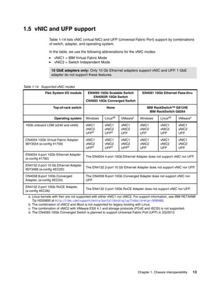 1.5 vNIC and UFP support
                 Table 1-14 lists vNIC (virtual NIC) and UFP (Universal Fabric Port) support by combinations
                 of switch, adapter, and operating system.

                 In the table, we use the following abbreviations for the vNIC modes:
                    vNIC1 = IBM Virtual Fabric Mode
                    vNIC2 = Switch Independent Mode

                  10 GbE adapters only: Only 10 Gb Ethernet adapters support vNIC and UFP. 1 GbE
                  adapter do not support these features.


Table 1-14 Supported vNIC modes
              Flex System I/O module      EN4093 10Gb Scalable Switch           EN4091 10Gb Ethernet Pass-thru
                                             EN4093R 10Gb Switch
                                         CN4093 10Gb Converged Switch

                   Top-of-rack switch                  None                        IBM RackSwitch™ G8124E
                                                                                     IBM RackSwitch G8264

                    Operating system     Windows      Linuxab    VMwarec      Windows       Linuxab      VMwarec

 10Gb onboard LOM (x240 and x440)        vNIC1        vNIC1      vNIC1        vNIC1         vNIC1        vNIC1
                                         vNIC2        vNIC2      vNIC2        vNIC2         vNIC2        vNIC2
                                         UFPd         UFPd       UFP          UFP           UFP          UFP

 CN4054 10Gb Virtual Fabric Adapter      vNIC1        vNIC1      vNIC1        vNIC1         vNIC1        vNIC1
 90Y3554 (e-config #1759)                vNIC2        vNIC2      vNIC2        vNIC2         vNIC2        vNIC2
                                         UFPd         UFPd       UFPd         UFP           UFP          UFP

 EN4054 4-port 10Gb Ethernet Adapter
                                         The EN4054 4-port 10Gb Ethernet Adapter does not support vNIC nor UFP.
 (e-config #1762)

 EN4132 2-port 10 Gb Ethernet Adapter
                                         The EN4132 2-port 10 Gb Ethernet Adapter does not support vNIC nor UFP.
 90Y3466 (e-config #EC2D)

 CN4058 8-port 10Gb Converged            The CN4058 8-port 10Gb Converged Adapter does not support vNIC nor
 Adapter, (e-config #EC24)               UFP.

 EN4132 2-port 10Gb RoCE Adapter,
                                         The EN4132 2-port 10Gb RoCE Adapter does not support vNIC nor UFP.
 (e-config #EC26)
   a. Linux kernels with Xen are not supported with either vNIC1 nor vNIC2. For support information, see IBM RETAIN®
      Tip H205800 at http://ibm.com/support/entry/portal/docdisplay?lndocid=migr-5090480.
   b. The combination of vNIC2 and iBoot is not supported for legacy booting with Linux.
   c. The combination of vNIC2 with VMware ESX 4.1 and storage protocols (FCoE and iSCSI) is not supported.
   d. The CN4093 10Gb Converged Switch is planned to support Universal Fabric Port (UFP) in 2Q/2013




                                                                             Chapter 1. Chassis interoperability   13
 
