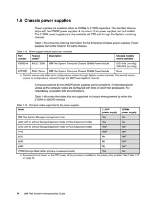 1.6 Chassis power supplies
                   Power supplies are available either as 2500W or 2100W capacities. The standard chassis
                   ships with two 2500W power supplies. A maximum of six power supplies can be installed.
                   The 2100W power supplies are only available via CTO and through the System x ordering
                   channel.

                   Table 1-15 shows the ordering information for the Enterprise Chassis power supplies. Power
                   supplies cannot be mixed in the same chassis.

Table 1-15 Power supply module option part numbers
 Part           Feature          Description                                                        Chassis models
 number         codesa                                                                              where standard

 43W9049        A0UC / 3590      IBM Flex System Enterprise Chassis 2500W Power Module              8721-A1x (x-config)
                                                                                                    7893-92X (e-config)

 47C7633        A3JH / None      IBM Flex System Enterprise Chassis 2100W Power Module              None
     a. The first feature code listed is for configurations ordered through System x sales channels. The second feature
        code is for configurations ordered through the IBM Power Systems channel.

                   A chassis powered by the 2100W power supplies cannot provide N+N redundant power
                   unless all the compute nodes are configured with 95W or lower Intel processors. N+1
                   redundancy is possible with any processors.

                   Table 1-16 shows the nodes that are supported in chassis when powered by either the
                   2100W or 2500W modules.

Table 1-16 Compute nodes supported by the power supplies
 Node                                                                                 2100W               2500W
                                                                                      power supply        power supply

 IBM Flex System Manager management node                                              Yes                 Yes

 x220 (with or without Storage Expansion Node or PCIe Expansion Node)                 Yes                 Yes

 x240 (with or without Storage Expansion Node or PCIe Expansion Node)                 Yesa                Yesa

 x440                                                                                 Yesa                Yesa

 p24L                                                                                 No                  Yesa

 p260                                                                                 No                  Yesa

 p460                                                                                 No                  Yesa

 V7000 Storage Node (either primary or expansion node)                                Yes                 Yes
     a. Some restrictions based on the TDP power of the processors installed or the power policy enabled. See Table 1-17
        on page 15.




14      IBM Flex System Interoperability Guide
 