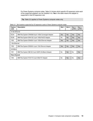 For Power Systems compute nodes, Table 2-2 shows which specific I/O expansion slots each
                  of the supported adapters can be installed in to. Yes in the table means the adapter is
                  supported in that I/O expansion slot.

                    Tip: Table 2-2 applies to Power Systems compute nodes only.


Table 2-2 Slot locations supported by I/O expansion cards in Power Systems compute nodes
 Feature      Description                                                      Slot 1   Slot 2   Slot 3   Slot 4
 code                                                                                            (p460)   (p460)

 10 Gb Ethernet

 EC24         IBM Flex System CN4058 8-port 10Gb Converged Adapter             Yes      Yes      Yes      Yes

 EC26         IBM Flex System EN4132 2-port 10Gb RoCE Adapter                  No       Yes      Yes      Yes

 1762         IBM Flex System EN4054 4-port 10Gb Ethernet Adapter              Yes      Yes      Yes      Yes

 1 Gb Ethernet

 1763         IBM Flex System EN2024 4-port 1Gb Ethernet Adapter               Yes      Yes      Yes      Yes

 InfiniBand

 1761         IBM Flex System IB6132 2-port QDR InfiniBand Adapter             No       Yes      No       Yes

 Fibre Channel

 1764         IBM Flex System FC3172 2-port 8Gb FC Adapter                     No       Yes      No       Yes




                                                             Chapter 2. Compute node component compatibility    19
 