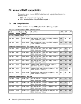 2.2 Memory DIMM compatibility
                This section covers memory DIMMs for both compute node families. It covers the
                following topics:
                   2.2.1, “x86 compute nodes” on page 20
                   2.2.2, “Power Systems compute nodes” on page 21


2.2.1 x86 compute nodes
                Table 2-3 lists the memory DIMM options for the x86 compute nodes.

Table 2-3 Supported memory DIMMs - x86 compute nodes
 Part       x-config   e-config        Description                                    x220   x240   x440
 number     feature    featurea,b

 Unbuffered DIMM (UDIMM) modules

 49Y1403    A0QS       EEM2 / A0QS     2GB (1x2GB, 1Rx8, 1.35V) PC3L-10600 CL9 ECC    Yes    No     No
                                       DDR3 1333MHz LP UDIMM

 49Y1404    8648       EEM3 / 8648     4GB (1x4GB, 2Rx8, 1.35V) PC3L-10600 CL9 ECC    Yes    Yes    Yes
                                       DDR3 1333MHz LP UDIMM

 Registered DIMMs (RDIMMs) - 1333 MHz and 1066 MHz

 49Y1405    8940       EM05 / None     2GB (1x2GB, 1Rx8, 1.35V) PC3L-10600 CL9 ECC    No     Yes    No
                                       DDR3 1333MHz LP RDIMM

 49Y1406    8941       EEM4 / 8941     4GB (1x4GB, 1Rx4, 1.35V) PC3L-10600 CL9 ECC    Yes    Yes    Yes
                                       DDR3 1333MHz LP RDIMM

 49Y1407    8942       EM09 / 8942     4GB (1x4GB, 2Rx8, 1.35V) PC3L-10600 CL9 ECC    Yes    Yes    Yes
                                       DDR3 1333MHz LP RDIMM

 49Y1397    8923       EM17 / 8923     8GB (1x8GB, 2Rx4, 1.35V) PC3L-10600 CL9 ECC    Yes    Yes    Yes
                                       DDR3 1333MHz LP RDIMM

 49Y1563    A1QT       EM33 / A1QT     16GB (1x16GB, 2Rx4, 1.35V) PC3L-10600 CL9      Yes    Yes    Yes
                                       ECC DDR3 1333MHz LP RDIMM

 49Y1400    8939       EEM1 / 8939     16GB (1x16GB, 4Rx4, 1.35V) PC3L-8500 CL7 ECC   Yes    Yes    No
                                       DDR3 1066MHz LP RDIMM

 90Y3101    A1CP       EEM7 / None     32GB (1x32GB, 4Rx4, 1.35V) PC3L-8500 CL7 ECC   No     No     No
                                       DDR3 1066MHz LP RDIMM

 Registered DIMMs (RDIMMs) - 1600 MHz

 49Y1559    A28Z       EEM5 / A28Z     4GB (1x4GB, 1Rx4, 1.5V) PC3-12800 CL11 ECC     Yes    Yes    Yes
                                       DDR3 1600MHz LP RDIMM

 90Y3178    A24L       EEMC / A24L     4GB (1x4GB, 2Rx8, 1.5V) PC3-12800 CL11 ECC     Yes    Yes    No
                                       DDR3 1600MHz LP RDIMM

 90Y3109    A292       EEM9 / A292     8GB (1x8GB, 2Rx4, 1.5V) PC3-12800 CL11 ECC     Yes    Yes    Yes
                                       DDR3 1600MHz LP RDIMM

 00D4968    A2U5       EEMB / A2U5     16GB (1x16GB, 2Rx4, 1.5V) PC3-12800 CL11 ECC   Yes    Yes    Yes
                                       DDR3 1600MHz LP RDIMM




20    IBM Flex System Interoperability Guide
 