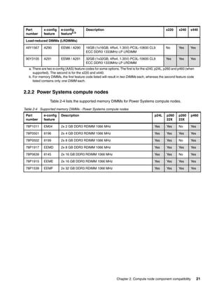 Part        x-config    e-config          Description                                             x220     x240    x440
 number      feature     featurea,b

 Load-reduced DIMMs (LRDIMMs)

 49Y1567     A290        EEM6 / A290       16GB (1x16GB, 4Rx4, 1.35V) PC3L-10600 CL9               No       Yes     Yes
                                           ECC DDR3 1333MHz LP LRDIMM

 90Y3105     A291        EEM8 / A291       32GB (1x32GB, 4Rx4, 1.35V) PC3L-10600 CL9               Yes      Yes     Yes
                                           ECC DDR3 1333MHz LP LRDIMM
   a. There are two e-config (AAS) feature codes for some options. The first is for the x240, p24L, p260 and p460 (when
      supported). The second is for the x220 and x440.
   b. For memory DIMMs, the first feature code listed will result in two DIMMs each, whereas the second feature code
      listed contains only one DIMM each.


2.2.2 Power Systems compute nodes
                 Table 2-4 lists the supported memory DIMMs for Power Systems compute nodes.

Table 2-4 Supported memory DIMMs - Power Systems compute nodes
 Part        e-config    Description                                                       p24L    p260     p260    p460
 number      feature                                                                               22X      23X

 78P1011     EM04        2x 2 GB DDR3 RDIMM 1066 MHz                                       Yes     Yes      No      Yes

 78P0501     8196        2x 4 GB DDR3 RDIMM 1066 MHz                                       Yes     Yes      Yes     Yes

 78P0502     8199        2x 8 GB DDR3 RDIMM 1066 MHz                                       Yes     Yes      No      Yes

 78P1917     EEMD        2x 8 GB DDR3 RDIMM 1066 MHz                                       Yes     Yes      Yes     Yes

 78P0639     8145        2x 16 GB DDR3 RDIMM 1066 MHz                                      Yes     Yes      No      Yes

 78P1915     EEME        2x 16 GB DDR3 RDIMM 1066 MHz                                      Yes     Yes      Yes     Yes

 78P1539     EEMF        2x 32 GB DDR3 RDIMM 1066 MHz                                      Yes     Yes      Yes     Yes




                                                                Chapter 2. Compute node component compatibility           21
 