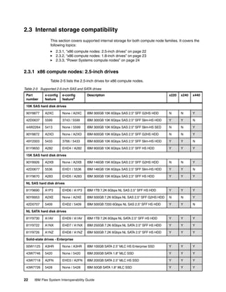 2.3 Internal storage compatibility
                 This section covers supported internal storage for both compute node families. It covers the
                 following topics:
                    2.3.1, “x86 compute nodes: 2.5-inch drives” on page 22
                    2.3.2, “x86 compute nodes: 1.8-inch drives” on page 23
                    2.3.3, “Power Systems compute nodes” on page 24


2.3.1 x86 compute nodes: 2.5-inch drives
                 Table 2-5 lists the 2.5-inch drives for x86 compute nodes.

Table 2-5 Supported 2-5-inch SAS and SATA drives
 Part        x-config   e-config       Description                                        x220   x240   x440
 number      feature    featurea

 10K SAS hard disk drives

 90Y8877     A2XC       None / A2XC    IBM 300GB 10K 6Gbps SAS 2.5" SFF G2HS HDD          N      N      Y

 42D0637     5599       3743 / 5599    IBM 300GB 10K 6Gbps SAS 2.5" SFF Slim-HS HDD       Y      Y      N

 44W2264     5413       None / 5599    IBM 300GB 10K 6Gbps SAS 2.5" SFF Slim-HS SED       N      N      Y

 90Y8872     A2XD       None / A2XD    IBM 600GB 10K 6Gbps SAS 2.5" SFF G2HS HDD          N      N      Y

 49Y2003     5433       3766 / 5433    IBM 600GB 10K 6Gbps SAS 2.5" SFF Slim-HS HDD       Y      Y      N

 81Y9650     A282       EHD4 / A282    IBM 900GB 10K 6Gbps SAS 2.5" SFF HS HDD            Y      Y      Y

 15K SAS hard disk drives

 90Y8926     A2XB       None / A2XB    IBM 146GB 15K 6Gbps SAS 2.5" SFF G2HS HDD          N      N      Y

 42D0677     5536       EHD1 / 5536    IBM 146GB 15K 6Gbps SAS 2.5" SFF Slim-HS HDD       Y      Y      N

 81Y9670     A283       EHD5 / A283    IBM 300GB 15K 6Gbps SAS 2.5" SFF HS HDD            Y      Y      Y

 NL SAS hard disk drives

 81Y9690     A1P3       EHD6 / A1P3    IBM 1TB 7.2K 6Gbps NL SAS 2.5" SFF HS HDD          Y      Y      Y

 90Y8953     A2XE       None / A2XE    IBM 500GB 7.2K 6Gbps NL SAS 2.5" SFF G2HS HDD      N      N      Y

 42D0707     5409       EHD2 / 5409    IBM 500GB 7200 6Gbps NL SAS 2.5" SFF HS HDD        Y      Y      N

 NL SATA hard disk drives

 81Y9730     A1AV       EHD9 / A1AV    IBM 1TB 7.2K 6Gbps NL SATA 2.5" SFF HS HDD         Y      Y      Y

 81Y9722     A1NX       EHD7 / A1NX    IBM 250GB 7.2K 6Gbps NL SATA 2.5" SFF HS HDD       Y      Y      Y

 81Y9726     A1NZ       EHD8 / A1NZ    IBM 500GB 7.2K 6Gbps NL SATA 2.5" SFF HS HDD       Y      Y      Y

 Solid-state drives - Enterprise

 00W1125     A3HR       None / A3HR    IBM 100GB SATA 2.5" MLC HS Enterprise SSD          Y      Y      Y

 43W7746     5420       None / 5420    IBM 200GB SATA 1.8" MLC SSD                        Y      Y      Y

 43W7718     A2FN       EHD3 / A2FN    IBM 200GB SATA 2.5" MLC HS SSD                     Y      Y      Y

 43W7726     5428       None / 5428    IBM 50GB SATA 1.8" MLC SSD                         Y      Y      Y


22    IBM Flex System Interoperability Guide
 