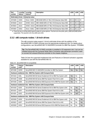 Part        x-config    e-config          Description                                              x220    x240    x440
 number      feature     featurea

 Solid-state drives - Enterprise value

 49Y5839     A3AS        None / A3AS       IBM 64GB SATA 2.5" MLC HS Enterprise Value SSD           Y       Y       N

 90Y8648     A2U4        EHDD / A2U4       IBM 128GB SATA 2.5" MLC HS Enterprise Value SSD          Y       Y       Y

 90Y8643     A2U3        EHDC / A2U3       IBM 256GB SATA 2.5" MLC HS Enterprise Value SSD          Y       Y       Y

 49Y5844     A3AU        None / A3AU       IBM 512GB SATA 2.5" MLC HS Enterprise Value SSD          Y       Y       N
   a. There are two e-config (AAS) feature codes for some options. The first is for the x240, p24L, p260 and p460 (when
      supported). The second is for the x220 and x440.


2.3.2 x86 compute nodes: 1.8-inch drives
                 The x86 compute nodes support 1.8-inch solid-state drives with the addition of the
                 ServeRAID M5115 RAID controller plus the appropriate enablement kits. For details about
                 configurations, see ServeRAID M5115 SAS/SATA Controller for IBM Flex System, TIPS0884.

                    Tip: The ServeRAID M5115 RAID controller is installed in I/O expansion slot 1 but can be
                    installed along with the Compute Node Fabric Connector (aka periscope connector) used
                    to connect the onboard Ethernet controller to the chassis midplane.

                 Table 2-6 lists the supported enablement kits and Features on Demand activation upgrades
                 available for use with the ServeRAID M5115.

Table 2-6 ServeRAID M5115 compatibility
 Part        Feature     Description                                                                x220    x240    x440
 number      codea

 90Y4390     A2XW        ServeRAID M5115 SAS/SATA Controller for IBM Flex System                    Yes     Yes     Yes

 Hardware enablement kits - IBM Flex System x220 Compute Node

 90Y4424     A35L        ServeRAID M5100 Series Enablement Kit for IBM Flex System x220             Yes     No      No

 90Y4425     A35M        ServeRAID M5100 Series IBM Flex System Flash Kit for x220                  Yes     No      No

 90Y4426     A35N        ServeRAID M5100 Series SSD Expansion Kit for IBM Flex System x220          Yes     No      No

 Hardware enablement kits - IBM Flex System x240 Compute Node

 90Y4342     A2XX        ServeRAID M5100 Series Enablement Kit for IBM Flex System x240             No      Yes     No

 90Y4341     A2XY        ServeRAID M5100 Series IBM Flex System Flash Kit for x240                  No      Yes     No

 90Y4391     A2XZ        ServeRAID M5100 Series SSD Expansion Kit for IBM Flex System x240          No      Yesb    No

 Hardware enablement kits - IBM Flex System x440 Compute Node

 46C9030     A3DS        ServeRAID M5100 Series Enablement Kit for IBM Flex System x440             No      No      Yes

 46C9031     A3DT        ServeRAID M5100 Series IBM Flex System Flash Kit for x440                  No      No      Yes

 46C9032     A3DU        ServeRAID M5100 Series SSD Expansion Kit for IBM Flex System x440          No      No      Yes




                                                                Chapter 2. Compute node component compatibility           23
 