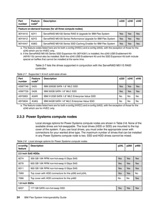 Part          Feature     Description                                                                 x220    x240    x440
 number        codea

 Feature on-demand licenses (for all three compute nodes)

 90Y4410       A2Y1        ServeRAID M5100 Series RAID 6 Upgrade for IBM Flex System                   Yes     Yes     Yes

 90Y4412       A2Y2        ServeRAID M5100 Series Performance Upgrade for IBM Flex System              Yes     Yes     Yes

 90Y4447       A36G        ServeRAID M5100 Series SSD Caching Enabler for IBM Flex System              Yes     Yes     Yes
     a. The feature codes listed here are for both x-config (HVEC) and e-config (AAS), with the exception of those for the
        x240 which are for HVEC only.
     b. If the ServeRAID M5100 Series SSD Expansion Kit (90Y4391) is installed, the x240 USB Enablement Kit
        (49Y8119) cannot also be installed. Both the x240 USB Enablement Kit and the SSD Expansion Kit both include
        special air baffles that cannot be installed at the same time.

                   Table 2-7 lists the drives supported in conjunction with the ServeRAID M5115 RAID
                   controller.

Table 2-7 Supported 1.8-inch solid-state drives
 Part           Feature     Description                                                                x220    x240    x440
 number         codea

 43W7746        5420        IBM 200GB SATA 1.8" MLC SSD                                                Yes     Yes     Yes

 43W7726        5428        IBM 50GB SATA 1.8" MLC SSD                                                 Yes     Yes     Yes

 49Y5993        A3AR        IBM 512GB SATA 1.8" MLC Enterprise Value SSD                               No      No      No

 49Y5834        A3AQ        IBM 64GB SATA 1.8" MLC Enterprise Value SSD                                No      No      No
     a. The feature codes listed here are for both x-config (HVEC) and e-config (AAS), with the exception of those for the
        x240 which are for HVEC only.


2.3.3 Power Systems compute nodes
                   Local storage options for Power Systems compute nodes are shown in Table 2-8. None of the
                   available drives are hot-swappable. The local drives (HDD or SDD) are mounted to the top
                   cover of the system. If you use local drives, you must order the appropriate cover with
                   connections for your wanted drive type. The maximum number of drives that can be installed
                   in any Power Systems compute node is two. SSD and HDD drives cannot be mixed.

Table 2-8 Local storage options for Power Systems compute nodes
 e-config     Description                                                                            p24L     p260    p460
 feature

 2.5 inch SAS HDDs

 8274         300 GB 10K RPM non-hot-swap 6 Gbps SAS                                                 Yes      Yes     Yes

 8276         600 GB 10K RPM non-hot-swap 6 Gbps SAS                                                 Yes      Yes     Yes

 8311         900 GB 10K RPM non-hot-swap 6 Gbps SAS                                                 Yes      Yes     Yes

 7069         Top cover with HDD connectors for the p260 and p24L                                    Yes      Yes     No

 7066         Top cover with HDD connectors for the p460                                             No       No      Yes

 1.8 inch SSDs

 8207         177 GB SATA non-hot-swap SSD                                                           Yes      Yes     Yes


24      IBM Flex System Interoperability Guide
 