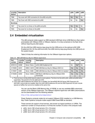 e-config    Description                                                                           p24L    p260     p460
 feature

 7068        Top cover with SSD connectors for the p260 and p24L                                   Yes     Yes      No

 7065        Top Cover with SSD connectors for p460                                                No      No       Yes

 No drives

 7067        Top cover for no drives on the p260 and p24L                                          Yes     Yes      No

 7005        Top cover for no drives on the p460                                                   No      No       Yes



2.4 Embedded virtualization
                 The x86 compute nodes support an IBM standard USB flash drive (USB Memory Key) option
                 preinstalled with VMware ESXi or VMware vSphere. It is fully contained on the flash drive,
                 without requiring any disk space.

                 On the x240 the USB memory keys plug into the USB ports on the optional x240 USB
                 Enablement Kit. On the x220 and x440, the USB memory keys plug directly into USB ports on
                 the system board.

                 Table 2-9 lists the ordering information for the VMware hypervisor options.

Table 2-9 IBM USB Memory Key for VMware hypervisors
 Part        x-config    e-config         Description                                               x220    x240    x440
 number      feature     featurea

 49Y8119     A33M        None / None      x240 USB Enablement Kit                                   No      Yesb    No

 41Y8300     A2VC        EBK3 / A2VC      IBM USB Memory Key for VMware ESXi 5.0                    Yes     Yes     Yes

 41Y8307     A383        None / A383      IBM USB Memory Key for VMware ESXi 5.0 Update1            Yes     Yes     Yes

 41Y8298     A2G0        None / A2G0      IBM Blank USB Memory Key for VMware ESXi                  Yes     Yes     Yes
                                          Downloads
   a. There are two e-config (AAS) feature codes for some options. The first is for the x240, p24L, p260 and p460 (when
      supported). The second is for the x220 and x440.
   b. If the x240 USB Enablement Kit (49Y8119) is installed, the ServeRAID M5100 Series SSD Expansion Kit
      (90Y4391) cannot also be installed. Both the x240 USB Enablement Kit and the SSD Expansion Kit both include
      special air baffles that cannot be installed at the same time.

                 You can use the Blank USB Memory Key, 41Y8298, to use any available IBM customized
                 version of the VMware hypervisor. The VMware vSphere hypervisor with IBM customizations
                 can be downloaded from the following website:
                 http://ibm.com/systems/x/os/vmware/esxi

                 Power Systems compute nodes do not support VMware ESXi installed on a USB Memory
                 Key. Power Systems compute nodes support IBM PowerVM® as standard.

                 These servers do support virtual servers, also known as logical partitions or LPARs. The
                 maximum number of virtual serves is 10 times the number of cores in the compute node:
                     p24L: Up to 160 virtual servers (10 x 16 cores)
                     p260: Up to 160 virtual servers (10 x 16 cores)
                     p460: Up to 320 virtual servers (10 x 32 cores)


                                                                Chapter 2. Compute node component compatibility           25
 