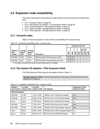 2.5 Expansion node compatibility
                   This section describes the two expansion nodes and the components that are compatible with
                   each.
                      2.5.1, “Compute nodes” on page 26
                      2.5.2, “Flex System I/O adapters - PCIe Expansion Node” on page 26
                      2.5.3, “PCIe I/O adapters - PCIe Expansion Node” on page 27
                      2.5.4, “Internal storage - Storage Expansion Node” on page 28
                      2.5.5, “RAID upgrades - Storage Expansion Node” on page 29


2.5.1 Compute nodes
                   Table 2-10 lists the expansion nodes and their compatibility with compute nodes.

Table 2-10 I/O adapter compatibility matrix - compute nodes
                                                                                             Supported servers




                                                                                                                       p260 22X

                                                                                                                                  p260 23X
 System x      x-config    e-config




                                                                                                                p24L




                                                                                                                                             p460
                                                                                      x220

                                                                                             x240

                                                                                                         x440
 part          feature     feature
 number        code        code       Description

 81Y8983       A1BV        A1BV       IBM Flex System PCIe Expansion Node            Ya      Ya          N      N      N          N          N

 68Y8588       A3JF        A3JF       IBM Flex System Storage Expansion Node         Ya      Ya          N      N      N          N          N
     a. The x220 and x240 both require the second processor be installed.


2.5.2 Flex System I/O adapters - PCIe Expansion Node
                   The PCIe Expansion Node supports the adapters listed in Table 2-11.

                    Storage Expansion Node: The Storage Expansion Node does not include connectors for
                    additional I/O adapters.


Table 2-11 I/O adapter compatibility matrix - expansion nodes
 System x         x-config         e-config                                                         Supported in PCIe
 part number      feature code     feature codea    I/O adapters                                    Expansion Node

 Ethernet adapters

 49Y7900          A1BR             1763 / A1BR      EN2024 4-port 1Gb Ethernet Adapter              Yes

 90Y3466          A1QY             EC2D / A1QY      EN4132 2-port 10 Gb Ethernet Adapter            Yesb

 None             None             1762 / None      EN4054 4-port 10Gb Ethernet Adapter             No

 90Y3554          A1R1             1759 / A1R1      CN4054 10Gb Virtual Fabric Adapter              Yesb

 90Y3558          A1R0             1760 / A1R0      CN4054 Virtual Fabric Adapter Upgradec          Yes

 None             None             EC24 / None      CN4058 8-port 10Gb Converged Adapter            No

 None             None             EC26 / None      EN4132 2-port 10Gb RoCE Adapter                 No




26      IBM Flex System Interoperability Guide
 