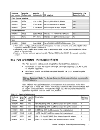 System x        x-config         e-config                                                       Supported in PCIe
 part number     feature code     feature codea     I/O adapters                                 Expansion Node

 Fibre Channel adapters

 69Y1938         A1BM             1764 / A1BM       FC3172 2-port 8Gb FC Adapter                 Yes

 95Y2375         A2N5             EC25 / A2N5       FC3052 2-port 8Gb FC Adapter                 Yes

 88Y6370         A1BP             EC2B / A1BP       FC5022 2-port 16Gb FC Adapter                Yes

 InfiniBand adapters

 90Y3454         A1QZ             EC2C / A1QZ       IB6132 2-port FDR InfiniBand Adapter         Yes

 None            None             1761 / None       IB6132 2-port QDR InfiniBand Adapter         No

 SAS

 90Y4390         A2XW             Note / A2XW       ServeRAID M5115 SAS/SATA Controller          No
   a. There are two e-config (AAS) feature codes for some options. The first is for the x240, p24L, p260 and p460 (when
      supported). The second is for the x220 and x440.
   b. Operates at PCIe 2.0 speeds when installed in the PCIe Expansion Node. For best performance install adapter
      directly on Compute Node.
   c. Features on Demand (software) upgrade to enable FCoE and iSCSI on the CN4054. One upgrade needed per
      adapter.


2.5.3 PCIe I/O adapters - PCIe Expansion Node
                 The PCIe Expansion Node supports for up to four standard PCIe 2.0 adapters:
                     Two PCIe 2.0 x16 slots that support full-length, full-height adapters (1x, 2x, 4x, 8x, and
                     16x adapters supported)
                     Two PCIe 2.0 x8 slots that support low-profile adapters (1x, 2x, 4x, and 8x adapters
                     supported)

                   Storage Expansion Node: The Storage Expansion Node does not include connectors for
                   PCIe I/O adapters.

                 Table 2-12 lists the supported adapters. Some adapters must be installed in one of the
                 full-height slots as noted. If the NVIDIA Tesla M2090 is installed in the Expansion Node, then
                 an adapter cannot be installed in the other full-height slot. The low-profile slots and Flex
                 System I/O expansion slots can still be used, however.

Table 2-12 Supported adapter cards
 System x     x-config    e-config    Description                                                            Maximum
 part         feature     feature                                                                            supported
 number       code        code

 46C9078      A3J3        A3J3        IBM 365GB High IOPS MLC Mono Adapter (low-profile adapter)             4

 46C9081      A3J4        A3J4        IBM 785GB High IOPS MLC Mono Adapter (low-profile adapter)             4

 81Y4519      5985        5985        640GB High IOPS MLC Duo Adapter (full-height adapter)                  2

 81Y4527      A1NB        A1NB        1.28TB High IOPS MLC Duo Adapter (full-height adapter)                 2

 90Y4377      A3DY        A3DY        IBM 1.2TB High IOPS MLC Mono Adapter (low-profile adapter)             4

 90Y4397      A3DZ        A3DZ        IBM 2.4TB High IOPS MLC Duo Adapter (full-height adapter)              2


                                                                Chapter 2. Compute node component compatibility           27
 