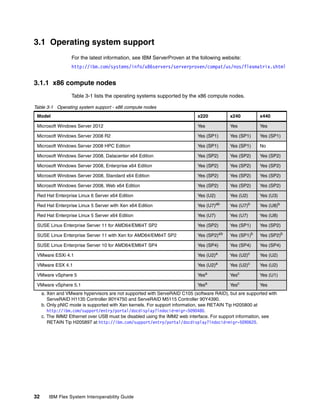 3.1 Operating system support
                  For the latest information, see IBM ServerProven at the following website:
                  http://ibm.com/systems/info/x86servers/serverproven/compat/us/nos/flexmatrix.shtml


3.1.1 x86 compute nodes
                  Table 3-1 lists the operating systems supported by the x86 compute nodes.

Table 3-1 Operating system support - x86 compute nodes
 Model                                                                     x220           x240          x440

 Microsoft Windows Server 2012                                             Yes            Yes           Yes

 Microsoft Windows Server 2008 R2                                          Yes (SP1)      Yes (SP1)     Yes (SP1)

 Microsoft Windows Server 2008 HPC Edition                                 Yes (SP1)      Yes (SP1)     No

 Microsoft Windows Server 2008, Datacenter x64 Edition                     Yes (SP2)      Yes (SP2)     Yes (SP2)

 Microsoft Windows Server 2008, Enterprise x64 Edition                     Yes (SP2)      Yes (SP2)     Yes (SP2)

 Microsoft Windows Server 2008, Standard x64 Edition                       Yes (SP2)      Yes (SP2)     Yes (SP2)

 Microsoft Windows Server 2008, Web x64 Edition                            Yes (SP2)      Yes (SP2)     Yes (SP2)

 Red Hat Enterprise Linux 6 Server x64 Edition                             Yes (U2)       Yes (U2)      Yes (U3)

 Red Hat Enterprise Linux 5 Server with Xen x64 Edition                    Yes (U7)ab     Yes (U7)b     Yes (U8)b

 Red Hat Enterprise Linux 5 Server x64 Edition                             Yes (U7)       Yes (U7)      Yes (U8)

 SUSE Linux Enterprise Server 11 for AMD64/EM64T SP2                       Yes (SP2)      Yes (SP1)     Yes (SP2)

 SUSE Linux Enterprise Server 11 with Xen for AMD64/EM64T SP2              Yes (SP2)ab    Yes (SP1)b    Yes (SP2)b

 SUSE Linux Enterprise Server 10 for AMD64/EM64T SP4                       Yes (SP4)      Yes (SP4)     Yes (SP4)

 VMware ESXi 4.1                                                           Yes   (U2)a    Yes   (U2)c   Yes (U2)

 VMware ESX 4.1                                                            Yes (U2)a      Yes (U2)c     Yes (U2)

 VMware vSphere 5                                                          Yesa           Yesc          Yes (U1)

 VMware vSphere 5.1                                                        Yesa           Yesc          Yes
     a. Xen and VMware hypervisors are not supported with ServeRAID C105 (software RAID), but are supported with
        ServeRAID H1135 Controller 90Y4750 and ServeRAID M5115 Controller 90Y4390.
     b. Only pNIC mode is supported with Xen kernels. For support information, see RETAIN Tip H205800 at
        http://ibm.com/support/entry/portal/docdisplay?lndocid=migr-5090480.
     c. The IMM2 Ethernet over USB must be disabled using the IMM2 web interface. For support information, see
        RETAIN Tip H205897 at http://ibm.com/support/entry/portal/docdisplay?lndocid=migr-5090620.




32      IBM Flex System Interoperability Guide
 