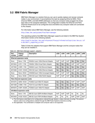 3.2 IBM Fabric Manager
                   IBM Fabric Manager is a solution that you can use to quickly replace and recover compute
                   nodes in your environment. It accomplishes this task by assigning Ethernet MAC, Fibre
                   Channel WWN, and SAS WWN addresses so that any compute nodes plugged into those
                   bays take on the assigned addresses. This configuration enables the Ethernet and Fibre
                   Channel infrastructure to be configured once and before any compute nodes are connected
                   to the chassis.

                   For information about IBM Fabric Manager, see the following website:
                   http://www.ibm.com/systems/flex/fabricmanager

                   The operating systems that IBM Fabric Manager supports are listed in the IBM Flex System
                   Information Center at the following website:
                   http://publib.boulder.ibm.com/infocenter/flexsys/information/topic/com.ibm.acc.iof
                   m.doc/dw1li_supported_os.html

                   Table 3-3 lists the adapters that support IBM Fabric Manager and the compute nodes that
                   they can be installed in.

Table 3-3 IBM Fabric Manager support - adapters
 Part          Feature          Description                                  x220    x240    x440     p24L    p260     p460
 number        codesa

 Ethernet expansion cards

 None          None / 1762      EN4054 4-port 10Gb Ethernet Adapter          N/Ab    N/Ab    N/Ab     Yes     Yes      Yes

 90Y3554       A1R1 / 1759      CN4054 10Gb Virtual Fabric Adapter           Yes     Yes     Yes      N/Ab    N/Ab     N/Ab

 49Y7900       A1BR / 1763      EN2024 4-port 1Gb Ethernet Adapter           Yes     Yes     Yes      Yes     Yes      Yes

 90Y3466       A1QY / EC2D      EN4132 2-port 10Gb Ethernet Adapter          Yes     Yes     Yes      N/Ab    N/Ab     N/Ab

 None          None / EC24      CN4058 8-port 10Gb Converged Adapter         N/Ab    N/Ab    N/Ab     Yes     Yes      Yes

 None          None / EC26      EN4132 2-port 10Gb RoCE Adapter              N/Ab    N/Ab    N/Ab     Yes     Yes      Yes

 Fibre Channel expansion cards

 95Y2375       A2N5 / EC25      FC3052 2-port 8Gb FC Adapter                 Yes     Yes     Yes      N/Ab    N/Ab     N/Ab

 69Y1938       A1BM / 1764      FC3172 2-port 8Gb FC Adapter                 Yes     Yes     Yes      Yes     Yes      Yes

 88Y6370       A1BP / EC2B      FC5022 2-port 16Gb FC Adapter                Yes     Yes     Yes      N/Ab    N/Ab     N/Ab

 InfiniBand expansion cards

 None          None / 1761      IB6132 2-port QDR InfiniBand Adapter         N/Ab    N/Ab    N/Ab     No      No       No

 90Y3454       A1QZ / EC2C      IB6132 2-port FDR InfiniBand Adapter         No      No      No       N/Ab    N/Ab     N/Ab
     a. The first feature code listed is for configurations ordered through System x sales channels (x-config). The second
        feature code is for configurations ordered through the IBM Power Systems channel (e-config)
     b. Not applicable. This combination of adapter and compute node is not supported.




34      IBM Flex System Interoperability Guide
 