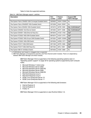 Table 3-4 lists the supported switches.

Table 3-4 IBM Fabric Manager support - switches
 Description                                                     Part        Feature          Support IBM
                                                                 number      codes            Fabric Manager

 Flex System Fabric CN4093 10Gb Converged Scalable Switch        00D5823     A3HH / ESW2      No

 Flex System Fabric EN4093R 10Gb Scalable Switch                 95Y3309     A3J6 / ESW7      No

 Flex System Fabric EN4093 10Gb Scalable Switch                  49Y4270     A0TB / 3593      Yes - VLAN failovera

 Flex System EN2092 1Gb Ethernet Switch                          49Y4294     A0TF / 3598      Yes - VLAN failovera

 Flex System EN4091 10Gb Ethernet Pass-thru                      88Y6043     A1QV / 3700      Yesb

 Flex System FC5022 16Gb SAN Scalable Switch                     88Y6374     A1EH / 3770      Yesb

 Flex System FC5022 16Gb 24-port SAN Scalable Switch             00Y3324     A3DP / ESW5      Yesb

 Flex System FC5022 16Gb ESB Switch                              90Y9356     A2RQ / 3771      Yesb

 Flex System FC3171 8Gb SAN Switch                               69Y1930     A0TD / 3595      Yesb

 Flex System FC3171 8Gb SAN Pass-thru                            69Y1934     A0TJ / 3591      Yesb

 Flex System IB6131 InfiniBand Switch                            90Y3450     A1EK / 3699      No
   a. VLAN failover (port based or untagged only) is supported
   b. IBM Fabric Manager is transparent to pass-thru and Fibre Channel switch modules. There is no dependency
      between IBM Fabric Manager and these modules.

                IBM Fabric Manager V3.0 is supported on the following operating systems (see 3.1,
                “Operating system support” on page 32 for operating systems supported by each compute
                node):
                    Microsoft Windows 7 (client only)
                    Microsoft Windows Server 2003
                    Microsoft Windows Server 2003 R2
                    Microsoft Windows Server 2008
                    Microsoft Windows Server 2008 R2
                    Red Hat Enterprise Linux 5
                    Red Hat Enterprise Linux 6
                    SUSE Linux Enterprise Server 10
                    SUSE Linux Enterprise Server 11

                IBM Fabric Manager V3.0 is supported on the following web browsers:
                    Internet Explorer 8
                    Internet Explorer 9
                    Firefox 14

                IBM Fabric Manager V3.0 is supported on Java Runtime Edition 1.6.




                                                                             Chapter 3. Software compatibility   35
 