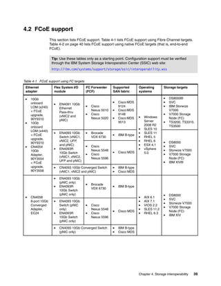 4.2 FCoE support
                  This section lists FCoE support. Table 4-1 lists FCoE support using Fibre Channel targets.
                  Table 4-2 on page 40 lists FCoE support using native FCoE targets (that is, end-to-end
                  FCoE).

                   Tip: Use these tables only as a starting point. Configuration support must be verified
                   through the IBM System Storage Interoperation Center (SSIC) web site:
                   http://ibm.com/systems/support/storage/ssic/interoperability.wss


Table 4-1 FCoE support using FC targets
 Ethernet           Flex System I/O       FC Forwarder    Supported       Operating        Storage targets
 adapter            module                (FCF)           SAN fabric      systems

    10Gb                                                                                       DS8000®
    onboard                                                  Cisco MDS                         SVC
                        EN4091 10Gb
    LOM (x240)                              Cisco            9124                              IBM Storwize
                        Ethernet
    + FCoE                                  Nexus 5010       Cisco MDS                         V7000
                        Pass-thru
    upgrade,                                Cisco            9148                              V7000 Storage
                        (vNIC2 and                                            Windows
    90Y9310                                 Nexus 5020       Cisco MDS                         Node (FC)
                        pNIC)                                                 Server
    10Gb                                                     9513                              TS3200, TS3310,
                                                                              2008 R2          TS3500
    onboard
                                                                              SLES 10
    LOM (x440)
                        EN4093 10Gb         Brocade                           SLES 11
    + FCoE                                                   IBM B-type
                        Switch (vNIC1,      VDX 6730                          RHEL 5
    upgrade,
                        vNIC2, UFP,                                           RHEL 6           DS8000
    90Y9310
                        and pNIC)           Cisco                             ESX 4.1          SVC
    CN4054
                        EN4093R             Nexus 5548                        vSphere          Storwize V7000
    10Gb                                                     Cisco MDS
                        10Gb Switch         Cisco                             5.0              V7000 Storage
    Adapter,
                        (vNIC1, vNIC2,      Nexus 5596                                         Node (FC)
    90Y3554
                        UFP and pNIC)                                                          IBM XIV®
    + FCoE
    upgrade,            CN4093 10Gb Converged Switch         IBM B-type
    90Y3558             (vNIC1, vNIC2 and pNIC)              Cisco MDS

                        EN4093 10Gb
                        (pNIC only)
                                            Brocade
                        EN4093R                              IBM B-type
                                            VDX 6730
                        10Gb Switch
                        (pNIC only)                                                            DS8000
    CN4058                                                                    AIX 6.1
                                                                                               SVC
    8-port 10Gb         EN4093 10Gb                                           AIX 7.1
                                                                                               Storwize V7000
    Converged           Switch (pNIC        Cisco                             VIOS 2.2
                                                                                               V7000 Storage
    Adapter,            only)               Nexus 5548                        SLES 11.2
                                                             Cisco MDS                         Node (FC)
    EC24                EN4093R             Cisco                             RHEL 6.3
                                                                                               IBM XIV
                        10Gb Switch         Nexus 5596
                        (pNIC only)

                        CN4093 10Gb Converged Switch         IBM B-type
                        (pNIC only)                          Cisco MDS




                                                                          Chapter 4. Storage interoperability   39
 