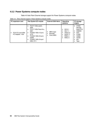 4.5.2 Power Systems compute nodes
                Table 4-5 lists Fibre Channel storage support for Power Systems compute nodes.

Table 4-5 Fibre Channel support: Power Systems compute nodes
 FC expansion card        Flex System I/O module       External SAN fabric   Operating     FC storage
                                                                             systems       targets

                             FC3171 8Gb switch,                                                  V7000
                             3595                                                                Storage
                             FC3171 8Gb Pass-thru,                              AIX 6.1          Node (FC)
                             3591                                               AIX 7.1          DS8000
                                                          IBM b-type
     FC3172 2-port 8Gb       FC5022 16Gb 12-port,                               VIOS 2.2         SVC
                                                          Brocade
     FC Adapter, 1764        3770                                               SLES 11          V7000
                                                          Cisco MDS
                             FC5022 16Gb 24-port,                               RHEL 5           V3500
                             ESW5                                               RHEL 6           V3700
                             FC5022 16Gb 24-port                                                 XIV
                             ESB, 3771                                                           Tape




42    IBM Flex System Interoperability Guide
 