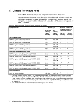 1.1 Chassis to compute node
Table 1-1 lists the maximum number of compute nodes installed in the chassis.
The actual number of compute nodes that can be installed depends on factors such as the
number and capacity of the power supplies used, the power policy activated, and the TDP
rating of the processors installed in the compute nodes. See 1.6, “Chassis power supplies” on
page 17 for details.
Table 1-1 Maximum number of compute nodes installed in the chassis
Compute nodes

Machine type
HVEC/XCC
ordering
system
(x-config)

AAS
ordering
system
(e-config)

IBM Flex System x220 Compute Node

7906

IBM Flex System x222 Compute Node

Maximum number of
compute nodes in the
Enterprise Chassis
8721-A1x
(x-config)

7893-92X
(e-config)

7906-25X

14

14

7916

7916-27X

14

14

IBM Flex System x240 Compute Node

8737

8737-15X
7863-10X

14

14

IBM Flex System x440 Compute Node

7917

7917-45X

7

7

IBM Flex System p24L Compute Node (POWER7)

None

1457-7FL

14a

14a

IBM Flex System p260 Compute Node (POWER7)

None

7895-22X

14a

14a

IBM Flex System p260 Compute Node (POWER7+ SCM)

None

7895-23A
7895-23X

14a

14a

IBM Flex System p270 Compute Node (POWER7+ DCM)

None

7954-24X

14a

14a

IBM Flex System p460 Compute Node (POWER7)

None

7895-42X

7a

7a

IBM Flex System p460 Compute Node (POWER7+ SCM)

None

7895-43X

7a

7a

8731-A1x

7955-01M

1b

1b

x86 compute nodes

IBM Power Systems compute nodes

Management node
IBM Flex System Manager

a. For Power Systems compute nodes: if the chassis is configured with the power management policy “AC Power
Source Redundancy with Compute Node Throttling Allowed”, some maximum chassis configurations containing
Power Systems compute nodes with large populations of 32GB DIMMs may result in the chassis having insufficient
power to power on all 14 compute nodes bays. In such circumstances, only 13 of the 14 bays would be allowed to
be powered on.
b. One Flex System Manager management node can manage up to 16 chassis

2

IBM Flex System Interoperability Guide

 