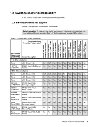 1.2 Switch to adapter interoperability
In this section, we describe switch to adapter interoperability.

1.2.1 Ethernet switches and adapters
Table 1-2 lists Ethernet switch to card compatibility.
Switch upgrades: To maximize the usable port count on the adapters, the switches may
need additional license upgrades. See 1.4, “Switch upgrades” on page 10 for details.

EN4093 10Gb Switch
49Y4270 / A0TB / 3593

EN4091 10Gb Pass-thru
88Y6043 / A1QV / 3700

SI4093 10Gb SIM
95Y3313 / A45T / ESWA

Cisco Nexus B22 Extender
94Y5350 / ESWB / ESWB

EN4023 10Gb Switch
94Y5212 / ESWD / ESWD

EN6131 40Gb Switch
90Y9346 / A3HJ / ESW6

Adapter description

EN4093R 10Gb Switch
95Y3309 / A3J6 / ESW7

Part number
Feature code
(XCC / AAS)a

CN4093 10Gb Switch
00D5823 / A3HH / ESW2

Switch description
Part number / feature codesa

EN2092 1Gb Switch
49Y4294 / A0TF / 3598

Table 1-2 Ethernet switch to card compatibility

Yes

Yesb

Yes

Yes

Yes

Yes

Yes

Yes

No

1 Gb Ethernet adapters
None
49Y7900
A10Y / 1763

x220 Onboard 1Gb
EN2024 4-port 1Gb Ethernet
Adapter

Yes

Yes

Yes

Yes

Yesc

Yes

Yesc

Yes

No

10 Gb Ethernet adapters
None

x222 Onboard 10Gb

Yesd

Yesd

Yesd

Yesd

No

Yesd

Yes

Yes

No

None

x240 Onboard 10Gb

Yes

Yes

Yes

Yes

Yes

Yes

Yes

Yes

Yes

None

x440 Onboard 10Gb

Yes

Yes

Yes

Yes

Yes

Yes

Yes

Yes

Yes

88Y5920
A4K3 / A4K3

CN4022 2-port 10Gb
Converged Adapter

Yes

Yes

Yes

Yes

Yes

Yes

Yes

Yes

Yes

90Y3554
A1R1 / 1759

CN4054 10Gb Virtual
Fabric Adapter

Yes

Yes

Yes

Yes

Yesc

Yes

Yesc

Yes

Yes

00Y3306
A4K2 / A4K2

CN4054R 10Gb Virtual Fabric
Adapter

Yes

Yes

Yes

Yes

Yesc

Yes

Yesc

Yes

Yes

None
None / 1762

EN4054 4-port 10Gb Ethernet
Adapter

Yes

Yes

Yes

Yes

Yesc

Yes

Yesc

Yes

Yes

None
None / EC24

CN4058 8-port 10Gb
Converged Adapter

Yese

Yesf

Yesf

Yesf

Yesc

Yes

Yesc

Yes

No

90Y3466
A1QY / EC2D

EN4132 2-port 10 Gb
Ethernet Adapter

No

No

Yes

Yes

Yes

Yes

Yes

Yes

Yes

None
None / EC26

EN4132 2-port 10Gb RoCE
Adapter

No

No

Yes

Yes

Yes

Yes

Yes

Yes

Yes

Chapter 1. Chassis interoperability

3

 