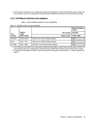 a. The first feature code listed is for configurations ordered through System x sales channels (XCC using x-config). The
second feature code is for configurations ordered through the IBM Power Systems channel (AAS using e-config)

1.2.3 InfiniBand switches and adapters
Table 1-4 lists InfiniBand switch to card compatibility.
Table 1-4 InfiniBand switch to card compatibility
IB6131 InfiniBand
Switch
Part
number

Feature
codes
(XCC / AAS)a

90Y3454

A1QZ / EC2C

IB6132 2-port FDR InfiniBand Adapter

Yesb

None

None / 1761

IB6132 2-port QDR InfiniBand Adapter

Yes

90Y3486

A365 / A365

IB6132D 2-port FDR InfiniBand Adapter

Yesb

Part number
Feature

codea

90Y3450
A1EK / 3699

a. The first feature code listed is for configurations ordered through System x sales channels (XCC using x-config). The
second feature code is for configurations ordered through the IBM Power Systems channel (AAS using e-config)
b. To operate at FDR speeds, the IB6131 switch will need the FDR upgrade, as described in 1.4, “Switch upgrades” on
page 10

Chapter 1. Chassis interoperability

5

 