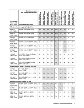 EN2092 1Gb Switch
49Y4294 / A0TF / 3598

CN4093 10Gb Switch
00D5823 / A3HH / ESW2

EN4093R 10Gb Switch
95Y3309 / A3J6 / ESW7

EN4093 10Gb Switch
49Y4270 / A0TB / 3593

EN4091 10Gb Pass-thru
88Y6043 / A1QV / 3700

SI4093 10Gb SIM
95Y3313 / A45T / ESWA

Cisco Nexus B22 Extender
94Y5350 / ESWB / ESWB

EN4023 10Gb Switch
94Y5212 / ESWD / ESWD

EN6131 40Gb Switch
90Y9346 / A3HJ / ESW6

Switch description
Part number / feature codesa

90Y9427
A1PH / ECB4

1m IBM Passive DAC SFP+

Yes

Yes

Yes

Yes

Yesb

Yes

Yes

No

No

90Y9430
A1PJ / ECB5

3m IBM Passive DAC SFP+

Yes

Yes

Yes

Yes

Yesb

Yes

Yes

No

No

90Y9433
A1PK / ECB6

5m IBM Passive DAC SFP+

Yes

Yes

Yes

Yes

Yesb

Yes

Yes

No

No

95Y0323
A25A / None

1m IBM Active DAC SFP+ Cable

No

No

No

No

Yes

No

Yes

No

No

95Y0326
A25B / None

3m IBM Active DAC SFP+ Cable

No

No

No

No

Yes

No

Yes

No

No

95Y0329
A25C / None

5m IBM Active DAC SFP+ Cable

No

No

No

No

Yes

No

Yes

No

No

81Y8295
A18M / EN01

1m 10 GbE Twinax Act Copper
SFP+ DAC (active)

No

No

No

No

Yes

No

No

No

No

81Y8296
A18N / EN02

3m 10 GE Twinax Act Copper
SFP+ DAC (active)

No

No

No

No

Yes

No

No

No

No

81Y8297
A18P / EN03

5m 10 GE Twinax Act Copper
SFP+ DAC (active)

No

No

No

No

Yes

No

No

No

No

Part number
Feature code
(XCC / AAS)a

Transceiver description

SFP+ direct-attach copper (DAC) cables

QSFP+ breakout cables - 40 GbE to 4x10 GbE
49Y7886
A1DL / EB24

1m 40 Gb QSFP+ to 4 x 10 Gb
SFP+ Cable

No

Yes

Yes

Yes

No

Yes

Yes

No

No

49Y7887
A1DM / EB25

3m 40 Gb QSFP+ to 4 x 10 Gb
SFP+ Cable

No

Yes

Yes

Yes

No

Yes

Yes

No

No

49Y7888
A1DN / EB26

5m 40 Gb QSFP+ to 4 x 10 Gb
SFP+ Cable

No

Yes

Yes

Yes

No

Yes

Yes

No

No

QSFP+ direct-attach cables - 40 GbE
49Y7890
A1DP / EB2B

1m IBM QSFP+ to QSFP+ Cable

No

Yes

Yes

Yes

No

Yes

No

No

No

49Y7891
A1DQ / EB2H

3m IBM QSFP+ to QSFP+ Cable

No

Yes

Yes

Yes

No

Yes

No

No

Yes

00D5810
A2X8 / ECBN

5m IBM QSFP+-to-QSFP+
Cable

No

No

No

No

No

No

No

No

Yes

00D5813
A2X9 / ECBP

7m IBM QSFP+-to-QSFP+
Cable

No

No

No

No

No

No

No

No

Yes

Chapter 1. Chassis interoperability

7

 