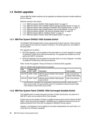 1.4 Switch upgrades
Various IBM Flex System switches can be upgraded via software licenses to enable additional
ports or features.
Switches covered in this section:
1.4.1, “IBM Flex System EN4023 10Gb Scalable Switch” on page 10
1.4.2, “IBM Flex System Fabric CN4093 10Gb Converged Scalable Switch” on page 10
1.4.3, “IBM Flex System Fabric EN4093 & EN4093R 10Gb Scalable Switch” on page 11
1.4.4, “IBM Flex System Fabric SI4093 System Interconnect Module” on page 12
1.4.5, “IBM Flex System EN2092 1Gb Ethernet Scalable Switch” on page 14
1.4.6, “IBM Flex System IB6131 InfiniBand Switch” on page 14
1.4.7, “IBM Flex System FC5022 16Gb SAN Scalable Switch” on page 15

1.4.1 IBM Flex System EN4023 10Gb Scalable Switch
The EN4023 10Gb Scalable Switch comes standard with 24 ports licenses. These licenses
can be applied to any internal or external 10 Gb port. The 40 Gb uplinks are not enabled in
the base switch.
Port upgrades are as follows:
94Y5158 (Upgrade 1) can be applied on the base switch or on top of Upgrade 2 to enable
16 additional 10 GbE ports (internal and external). The upgrade also enables two 40 Gb
uplinks with QSFP+ connectors.
94Y5159 (Upgrade 2) can be applied on the base switch or on top of Upgrade 1 to enable
16 additional 10 GbE ports (internal and external).
Table 1-8 lists the upgrades. These are Features on Demand (FoD) upgrades.
Table 1-8 EN4023 10Gb Scalable Switch port upgrades
Part
number

Feature code
(XCC / AAS)a

94Y5158
94Y5159

Description

Ports enabled

ESWE / ESWE

IBM Flex System EN4023 10Gb Scalable
Switch (FoD 1)

Adds 16 port licenses
Enables 2 40Gb uplinks

ESWF / ESWF

IBM Flex System EN4023 10Gb Scalable
Switch (FoD 2)

Adds 16 port licenses

a. The first feature code listed is for configurations ordered through System x sales channels
(XCC using x-config). The second feature code is for configurations ordered through the IBM
Power Systems channel (AAS using e-config)

1.4.2 IBM Flex System Fabric CN4093 10Gb Converged Scalable Switch
The CN4093 switch is initially licensed for fourteen 10 GbE internal ports, two external 10
GbE SFP+ ports, and six external Omni Ports enabled.
Further ports can be enabled, including 14 additional internal ports and two external 40 GbE
QSFP+ uplink ports with the Upgrade 1 (00D5845) and 14 additional internal ports and six
additional external Omni Ports with the Upgrade 2 (00D5847) license options.
Upgrade 1 and Upgrade 2 can be applied on the switch independently from each other or in
combination for full feature capability.
10

IBM Flex System Interoperability Guide

 
