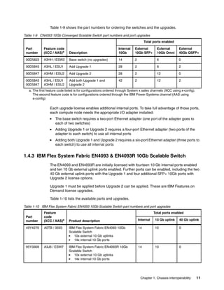 Table 1-9 shows the part numbers for ordering the switches and the upgrades.
Table 1-9 CN4093 10Gb Converged Scalable Switch part numbers and port upgrades
Total ports enabled
Part
number

Feature code
(XCC / AAS)a

Description

Internal
10Gb

External
10Gb SFP+

External
10Gb Omni

External
40Gb QSFP+

00D5823

A3HH / ESW2

Base switch (no upgrades)

14

2

6

0

00D5845

A3HL / ESU1

Add Upgrade 1

28

2

6

2

00D5847

A3HM / ESU2

Add Upgrade 2

28

2

12

0

00D5845
00D5847

A3HL / ESU1
A3HM / ESU2

Add both Upgrade 1 and
Upgrade 2

42

2

12

2

a. The first feature code listed is for configurations ordered through System x sales channels (XCC using x-config).
The second feature code is for configurations ordered through the IBM Power Systems channel (AAS using
e-config)

Each upgrade license enables additional internal ports. To take full advantage of those ports,
each compute node needs the appropriate I/O adapter installed:
The base switch requires a two-port Ethernet adapter (one port of the adapter goes to
each of two switches)
Adding Upgrade 1 or Upgrade 2 requires a four-port Ethernet adapter (two ports of the
adapter to each switch) to use all internal ports
Adding both Upgrade 1 and Upgrade 2 requires a six-port Ethernet adapter (three ports to
each switch) to use all internal ports

1.4.3 IBM Flex System Fabric EN4093 & EN4093R 10Gb Scalable Switch
The EN4093 and EN4093R are initially licensed with fourteen 10 Gb internal ports enabled
and ten 10 Gb external uplink ports enabled. Further ports can be enabled, including the two
40 Gb external uplink ports with the Upgrade 1 and four additional SFP+ 10Gb ports with
Upgrade 2 license options.
Upgrade 1 must be applied before Upgrade 2 can be applied. These are IBM Features on
Demand license upgrades.
Table 1-10 lists the available parts and upgrades.
Table 1-10 IBM Flex System Fabric EN4093 10Gb Scalable Switch part numbers and port upgrades
Part
number

Feature
code
(XCC / AAS)a

49Y4270

95Y3309

Total ports enabled
Product description

Internal

10 Gb uplink

40 Gb uplink

A0TB / 3593

IBM Flex System Fabric EN4093 10Gb
Scalable Switch
10x external 10 Gb uplinks
14x internal 10 Gb ports

14

10

0

A3J6 / ESW7

IBM Flex System Fabric EN4093R 10Gb
Scalable Switch
10x external 10 Gb uplinks
14x internal 10 Gb ports

14

10

0

Chapter 1. Chassis interoperability

11

 