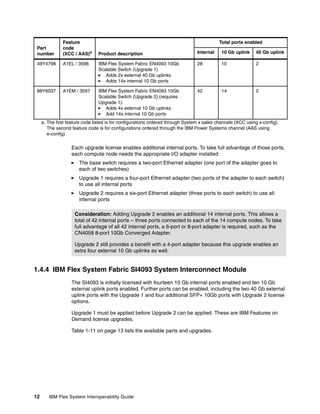 Part
number

Feature
code
(XCC / AAS)a

49Y4798

88Y6037

Total ports enabled
Product description

Internal

10 Gb uplink

40 Gb uplink

A1EL / 3596

IBM Flex System Fabric EN4093 10Gb
Scalable Switch (Upgrade 1)
Adds 2x external 40 Gb uplinks
Adds 14x internal 10 Gb ports

28

10

2

A1EM / 3597

IBM Flex System Fabric EN4093 10Gb
Scalable Switch (Upgrade 2) (requires
Upgrade 1):
Adds 4x external 10 Gb uplinks
Add 14x internal 10 Gb ports

42

14

2

a. The first feature code listed is for configurations ordered through System x sales channels (XCC using x-config).
The second feature code is for configurations ordered through the IBM Power Systems channel (AAS using
e-config)

Each upgrade license enables additional internal ports. To take full advantage of those ports,
each compute node needs the appropriate I/O adapter installed:
The base switch requires a two-port Ethernet adapter (one port of the adapter goes to
each of two switches)
Upgrade 1 requires a four-port Ethernet adapter (two ports of the adapter to each switch)
to use all internal ports
Upgrade 2 requires a six-port Ethernet adapter (three ports to each switch) to use all
internal ports
Consideration: Adding Upgrade 2 enables an additional 14 internal ports. This allows a
total of 42 internal ports -- three ports connected to each of the 14 compute nodes. To take
full advantage of all 42 internal ports, a 6-port or 8-port adapter is required, such as the
CN4058 8-port 10Gb Converged Adapter.
Upgrade 2 still provides a benefit with a 4-port adapter because this upgrade enables an
extra four external 10 Gb uplinks as well.

1.4.4 IBM Flex System Fabric SI4093 System Interconnect Module
The SI4093 is initially licensed with fourteen 10 Gb internal ports enabled and ten 10 Gb
external uplink ports enabled. Further ports can be enabled, including the two 40 Gb external
uplink ports with the Upgrade 1 and four additional SFP+ 10Gb ports with Upgrade 2 license
options.
Upgrade 1 must be applied before Upgrade 2 can be applied. These are IBM Features on
Demand license upgrades.
Table 1-11 on page 13 lists the available parts and upgrades.

12

IBM Flex System Interoperability Guide

 