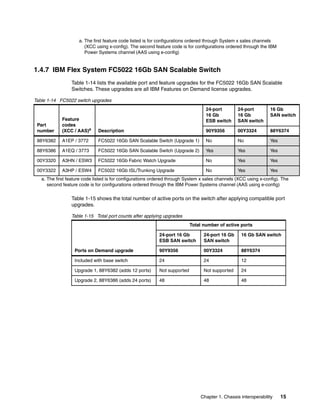 a. The first feature code listed is for configurations ordered through System x sales channels
(XCC using x-config). The second feature code is for configurations ordered through the IBM
Power Systems channel (AAS using e-config)

1.4.7 IBM Flex System FC5022 16Gb SAN Scalable Switch
Table 1-14 lists the available port and feature upgrades for the FC5022 16Gb SAN Scalable
Switches. These upgrades are all IBM Features on Demand license upgrades.
Table 1-14 FC5022 switch upgrades
24-port
16 Gb
ESB switch

24-port
16 Gb
SAN switch

16 Gb
SAN switch

Part
number

Feature
codes
(XCC / AAS)a

Description

90Y9356

00Y3324

88Y6374

88Y6382

A1EP / 3772

FC5022 16Gb SAN Scalable Switch (Upgrade 1)

No

No

Yes

88Y6386

A1EQ / 3773

FC5022 16Gb SAN Scalable Switch (Upgrade 2)

Yes

Yes

Yes

00Y3320

A3HN / ESW3

FC5022 16Gb Fabric Watch Upgrade

No

Yes

Yes

00Y3322

A3HP / ESW4

FC5022 16Gb ISL/Trunking Upgrade

No

Yes

Yes

a. The first feature code listed is for configurations ordered through System x sales channels (XCC using x-config). The
second feature code is for configurations ordered through the IBM Power Systems channel (AAS using e-config)

Table 1-15 shows the total number of active ports on the switch after applying compatible port
upgrades.
Table 1-15 Total port counts after applying upgrades
Total number of active ports
24-port 16 Gb
ESB SAN switch

24-port 16 Gb
SAN switch

16 Gb SAN switch

Ports on Demand upgrade

90Y9356

00Y3324

88Y6374

Included with base switch

24

24

12

Upgrade 1, 88Y6382 (adds 12 ports)

Not supported

Not supported

24

Upgrade 2, 88Y6386 (adds 24 ports)

48

48

48

Chapter 1. Chassis interoperability

15

 