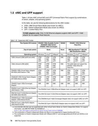 1.5 vNIC and UFP support
Table 1-16 lists vNIC (virtual NIC) and UFP (Universal Fabric Port) support by combinations
of switch, adapter, and operating system.
In the table, we use the following abbreviations for the vNIC modes:
VFM = IBM Virtual Fabric Mode (also known as vNIC1)
SIM = Switch Independent Mode (also known as vNIC2)
UFP = Unified Fabric Port
10 GbE adapters only: Only 10 Gb Ethernet adapters support vNIC and UFP. 1 GbE
adapter do not support these features.
Table 1-16 Supported vNIC modes
Flex System I/O module

EN4093 10Gb Scalable Switch
EN4093R 10Gb Switch
CN4093 10Gb Converged

Top-of-rack switch

None

SI4093

None

EN4091 10Gb Ethernet
Pass-thru
IBM RackSwitch™ G8124E
IBM RackSwitch G8264

Windows

Linuxab

VMwarec

Any

Windows

Linuxab

VMwarec

10Gb onboard LOM (x240 and x440)

VFM
SIM
UFP

VFM
SIM
UFP

VFM
SIM
UFP

SIM

VFM
SIM
UFP

VFM
SIM
UFP

VFM
SIM
UFP

10Gb onboard LOM (x222)

VFM
SIM
UFP

VFM
SIM
UFP

VFM
SIM
UFP

SIM

The x222 does not support the
EN4091 10Gb Ethernet
Pass-thru

CN4054 10Gb Virtual Fabric Adapter
90Y3554 (AAS feature 1759)

VFM
SIM
UFP

VFM
SIM
UFP

VFM
SIM
UFP

SIM

VFM
SIM
UFP

VFM
SIM
UFP

VFM
SIM
UFP

CN4054R 10Gb Virtual Fabric Adapter
00Y3306 (feature A4K2)

VFM
SIM
UFP

VFM
SIM
UFP

VFM
SIM
UFP

SIM

VFM
SIM
UFP

VFM
SIM
UFP

VFM
SIM
UFP

CN4022 2-port 10Gb Converged
Adapter

SIM

SIM

SIM

SIM

SIM

SIM

SIM

Operating system

EN4054 4-port 10Gb Ethernet Adapter
(AAS feature 1762)

The EN4054 4-port 10Gb Ethernet Adapter does not support vNIC nor UFP.

EN4132 2-port 10 Gb Ethernet Adapter
90Y3466 (AAS #EC2D)

The EN4132 2-port 10 Gb Ethernet Adapter does not support vNIC nor UFP.

CN4058 8-port 10Gb Converged
Adapter, (AAS feature EC24)

The CN4058 8-port 10Gb Converged Adapter does not support vNIC nor UFP.

EN4132 2-port 10Gb RoCE Adapter,
(AAS feature EC26)

The EN4132 2-port 10Gb RoCE Adapter does not support vNIC nor UFP.

a. Linux kernels with Xen are not supported with either Virtual Fabric Mode nor Switch Independent Mode. For support
information, see IBM RETAIN® Tip H205800 at
http://ibm.com/support/entry/portal/docdisplay?lndocid=migr-5090480.
b. The combination of Switch Independent Mode and iBoot is not supported for legacy booting with Linux.
c. The combination of Switch Independent Mode with VMware ESX 4.1 and storage protocols (FCoE and iSCSI) is not
supported.

16

IBM Flex System Interoperability Guide

 