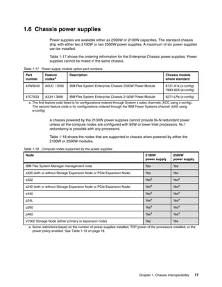 1.6 Chassis power supplies
Power supplies are available either as 2500W or 2100W capacities. The standard chassis
ship with either two 2100W or two 2500W power supplies. A maximum of six power supplies
can be installed.
Table 1-17 shows the ordering information for the Enterprise Chassis power supplies. Power
supplies cannot be mixed in the same chassis.
Table 1-17 Power supply module option part numbers
Part
number

Feature
codesa

Description

Chassis models
where standard

43W9049

A0UC / 3590

IBM Flex System Enterprise Chassis 2500W Power Module

8721-A1x (x-config)
7893-92X (e-config)

47C7633

A3JH / 3666

IBM Flex System Enterprise Chassis 2100W Power Module

8271-LRx (x-config)

a. The first feature code listed is for configurations ordered through System x sales channels (XCC using x-config).
The second feature code is for configurations ordered through the IBM Power Systems channel (AAS using
e-config)

A chassis powered by the 2100W power supplies cannot provide N+N redundant power
unless all the compute nodes are configured with 95W or lower Intel processors. N+1
redundancy is possible with any processors.
Table 1-18 shows the nodes that are supported in chassis when powered by either the
2100W or 2500W modules.
Table 1-18 Compute nodes supported by the power supplies
Node

2100W
power supply

2500W
power supply

IBM Flex System Manager management node

Yes

Yes

x220 (with or without Storage Expansion Node or PCIe Expansion Node)

Yes

Yes

x222

Yesa

Yesa

x240 (with or without Storage Expansion Node or PCIe Expansion Node)

Yesa

Yesa

x440

Yesa

Yesa

p24L

Yesa

Yesa

p260

Yesa

Yesa

p460

Yesa

Yesa

V7000 Storage Node (either primary or expansion node)

Yes

Yes

a. Some restrictions based on the number of power supplies installed, TDP power of the processors installed, or the
power policy enabled. See Table 1-19 on page 18.

Chapter 1. Chassis interoperability

17

 