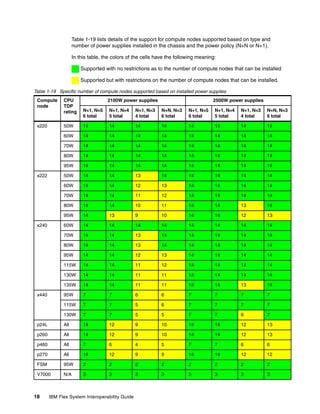Table 1-19 lists details of the support for compute nodes supported based on type and
number of power supplies installed in the chassis and the power policy (N+N or N+1).
In this table, the colors of the cells have the following meaning:
Supported with no restrictions as to the number of compute nodes that can be installed
Supported but with restrictions on the number of compute nodes that can be installed.
Table 1-19 Specific number of compute nodes supported based on installed power supplies
Compute
node

CPU
TDP
rating

x220

2100W power supplies

2500W power supplies

N+1, N=5
6 total

N+1, N=4
5 total

N+1, N=3
4 total

N+N, N=3
6 total

N+1, N=5
6 total

N+1, N=4
5 total

N+1, N=3
4 total

N+N, N=3
6 total

50W

14

14

14

14

14

14

14

14

60W

14

14

14

14

14

14

14

14

70W

14

14

14

14

14

14

14

14

80W

14

14

14

14

14

14

14

14

95W

14

14

14

14

14

14

14

14

50W

14

14

13

14

14

14

14

14

60W

14

14

12

13

14

14

14

14

70W

14

14

11

12

14

14

14

14

80W

14

14

10

11

14

14

13

14

95W

14

13

9

10

14

14

12

13

60W

14

14

14

14

14

14

14

14

70W

14

14

13

14

14

14

14

14

80W

14

14

13

14

14

14

14

14

95W

14

14

12

13

14

14

14

14

115W

14

14

11

12

14

14

14

14

130W

14

14

11

11

14

14

14

14

135W

14

14

11

11

14

14

13

14

95W

7

7

6

6

7

7

7

7

115W

7

7

5

6

7

7

7

7

130W

7

7

5

5

7

7

6

7

p24L

All

14

12

9

10

14

14

12

13

p260

All

14

12

9

10

14

14

12

13

p460

All

7

6

4

5

7

7

6

6

p270

All

14

12

9

9

14

14

12

12

FSM

95W

2

2

2

2

2

2

2

2

V7000

N/A

3

3

3

3

3

3

3

3

x222

x240

x440

18

IBM Flex System Interoperability Guide

 