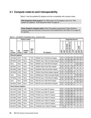 2.1 Compute node-to-card interoperability
Table 2-1 lists the available I/O adapters and their compatibility with compute nodes.
PCIe Expansion Node support: For PEN support of I/O adapters, see 2.5.2, “Flex
System I/O adapters - PCIe Expansion Node” on page 34.

Power Systems compute nodes: Some I/O adapters supported by Power Systems
compute nodes are restricted to only some of the available slots. See Table 2-2 on page 23
for specifics.
Table 2-1 I/O adapter compatibility matrix - compute nodes
Feature codesa

x220

x222

x240 (E5-2600)

x240 (E5-2600 v2)

x440b

p24L

p260 / p460

p270

Supported servers

49Y7900

A10Y

1763

1763

EN2024 4-port 1Gb Ethernet Adapter

Y

N

Y

Y

Y

Y

Y

Y

88Y5920

A4K3

None

None

CN4022 2-port 10Gb Converged Adapter

Y

N

Y

Y

Y

N

N

N

None

None

1762

None

EN4054 4-port 10Gb Ethernet Adapter

N

N

N

N

N

Y

Y

Y

90Y3554

A1R1

None

1759

CN4054 10Gb Virtual Fabric Adapter

Y

N

Y

N

Y

N

N

N

00Y3306

A4K2

None

None

CN4054R 10Gb Virtual Fabric Adapter

N

N

N

Y

N

N

N

N

90Y3558

A1R0

None

1760

CN4054 Virtual Fabric Adapter Upgradec

Y

N

Y

Y

Y

N

N

N

None

None

EC24

None

CN4058 8-port 10Gb Converged Adapter

N

N

N

N

N

Y

Y

Y

90Y3466

A1QY

None

EC2D

EN4132 2-port 10 Gb Ethernet Adapter

Y

N

Y

Y

Y

N

N

N

None

None

EC26

None

EN4132 2-port 10Gb RoCE Adapter

N

N

N

N

N

Y

Y

Y

90Y3482

A3HK

None

EC31

EN6132 2-port 40Gb Ethernet Adapter

Y

N

Y

Y

Y

N

N

N

Part
number

x86
nodes

POWER
nodes

786310X
only

I/O adapters

Ethernet adapters

Fibre Channel adapters
69Y1938

A1BM

1764

1764

FC3172 2-port 8Gb FC Adapter

Y

N

Y

Y

Y

Y

Y

Y

95Y2375

A2N5

None

EC25

FC3052 2-port 8Gb FC Adapter

Y

N

Y

Y

Y

N

N

N

88Y6370

A1BP

None

EC2B

FC5022 2-port 16Gb FC Adapter

Y

N

Y

Y

Y

N

N

N

95Y2386

A45R

EC23

None

FC5052 2-port 16Gb FC Adapter

Y

N

Y

Y

Y

Y

Y

Y

95Y2391

A45S

EC2E

None

FC5054 4-port 16Gb FC Adapter

Y

N

Y

Y

Y

Y

Y

Y

69Y1942

A1BQ

None

None

FC5172 2-port 16Gb FC Adapter

Y

N

Y

Y

Y

N

N

N

95Y2379

A3HU

None

None

FC5024D 4-port 16Gb FC Adapter

N

Y

N

N

N

N

N

N

22

IBM Flex System Interoperability Guide

 