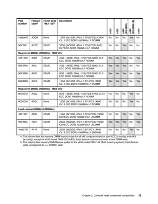 Feature
codea

FC for x240
7863-10Xb

Description

x220

x222

x240
(E5-2600)

x240
(E5-2600 v2)

46W0672

A3QM

None

16GB (1x16GB, 2Rx4, 1.35V) PC3L-12800
CL11 ECC DDR3 1600MHz LP RDIMM

No

No

No

Yes

No

90Y3101

A1CP

EEM7

32GB (1x32GB, 4Rx4, 1.35V) PC3L-8500
CL7 ECC DDR3 1066MHz LP RDIMM

No

No

Yes

No

No

x440

Part
number

Registered DIMMs (RDIMMs) - 1600 MHz
49Y1559

A28Z

EEM5

4GB (1x4GB, 1Rx4, 1.5V) PC3-12800 CL11
ECC DDR3 1600MHz LP RDIMM

Yes

Yes

Yes

No

Yes

90Y3178

A24L

EEMC

4GB (1x4GB, 2Rx8, 1.5V) PC3-12800 CL11
ECC DDR3 1600MHz LP RDIMM

Yes

Yes

Yes

No

No

90Y3109

A292

EEM9

8GB (1x8GB, 2Rx4, 1.5V) PC3-12800 CL11
ECC DDR3 1600MHz LP RDIMM

Yes

Yes

Yes

No

Yes

00D4968

A2U5

EEMB

16GB (1x16GB, 2Rx4, 1.5V) PC3-12800
CL11 ECC DDR3 1600MHz LP RDIMM

Yes

Yes

Yes

No

Yes

Registered DIMMs (RDIMMs) - 1866 MHz
00D5040

A3QJ

None

8GB (1x8GB, 2Rx8, 1.5V) PC3-14900 CL13
ECC DDR3 1866MHz LP RDIMM

No

No

No

Yes

No

00D5048

A3QL

None

16GB (1x16GB, 2Rx4, 1.5V) PC3-14900
CL13 ECC DDR3 1866MHz LP RDIMM

No

No

No

Yes

No

Load-reduced DIMMs (LRDIMMs)
49Y1567

A290

EEM6

16GB (1x16GB, 4Rx4, 1.35V) PC3L-10600
CL9 ECC DDR3 1333MHz LP LRDIMM

No

No

Yes

No

Yes

90Y3105

A291

EEM8

32GB (1x32GB, 4Rx4, 1.35V) PC3L-10600
CL9 ECC DDR3 1333MHz LP LRDIMM

Yes

Yes

Yes

No

Yes

46W0761

A47K

None

32GB (1x32GB, 4Rx4, 1.5V) PC3-14900
CL13 ECC DDR3 1866MHz LP LRDIMM

No

No

No

Yes

No

a. This column lists the memory DIMM feature codes for all x86 compute nodes for both XCC (x-config) and AAS
(e-config), except for x240 model 7863-10X (AAS). Each feature code corresponds to one DIMM each.
b. This column lists memory DIMM feature codes for the x240 model 7863-10X (AAS ordering system). Each feature
code corresponds to two DIMMs each.

Chapter 2. Compute node component compatibility

25

 