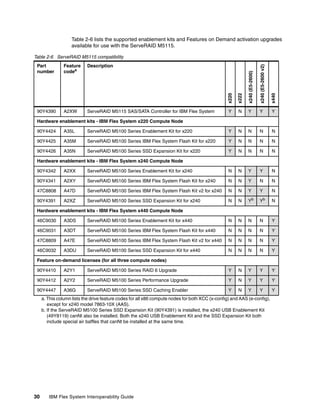 Table 2-6 lists the supported enablement kits and Features on Demand activation upgrades
available for use with the ServeRAID M5115.
Table 2-6 ServeRAID M5115 compatibility

ServeRAID M5115 SAS/SATA Controller for IBM Flex System

x440

A2XW

x240 (E5-2600 v2)

90Y4390

x240 (E5-2600)

Description

x222

Feature
codea

x220

Part
number

Y

N

Y

Y

Y

Hardware enablement kits - IBM Flex System x220 Compute Node
90Y4424

A35L

ServeRAID M5100 Series Enablement Kit for x220

Y

N

N

N

N

90Y4425

A35M

ServeRAID M5100 Series IBM Flex System Flash Kit for x220

Y

N

N

N

N

90Y4426

A35N

ServeRAID M5100 Series SSD Expansion Kit for x220

Y

N

N

N

N

Hardware enablement kits - IBM Flex System x240 Compute Node
90Y4342

A2XX

ServeRAID M5100 Series Enablement Kit for x240

N

N

Y

Y

N

90Y4341

A2XY

ServeRAID M5100 Series IBM Flex System Flash Kit for x240

N

N

Y

N

N

47C8808

A47D

ServeRAID M5100 Series IBM Flex System Flash Kit v2 for x240

N

N

Y

Y

N

90Y4391

A2XZ

ServeRAID M5100 Series SSD Expansion Kit for x240

N

N

Yb

Yb

N

Hardware enablement kits - IBM Flex System x440 Compute Node
46C9030

A3DS

ServeRAID M5100 Series Enablement Kit for x440

N

N

N

N

Y

46C9031

A3DT

ServeRAID M5100 Series IBM Flex System Flash Kit for x440

N

N

N

N

Y

47C8809

A47E

ServeRAID M5100 Series IBM Flex System Flash Kit v2 for x440

N

N

N

N

Y

46C9032

A3DU

ServeRAID M5100 Series SSD Expansion Kit for x440

N

N

N

N

Y

Feature on-demand licenses (for all three compute nodes)
90Y4410

A2Y1

ServeRAID M5100 Series RAID 6 Upgrade

Y

N

Y

Y

Y

90Y4412

A2Y2

ServeRAID M5100 Series Performance Upgrade

Y

N

Y

Y

Y

90Y4447

A36G

ServeRAID M5100 Series SSD Caching Enabler

Y

N

Y

Y

Y

a. This column lists the drive feature codes for all x86 compute nodes for both XCC (x-config) and AAS (e-config),
except for x240 model 7863-10X (AAS).
b. If the ServeRAID M5100 Series SSD Expansion Kit (90Y4391) is installed, the x240 USB Enablement Kit
(49Y8119) canNt also be installed. Both the x240 USB Enablement Kit and the SSD Expansion Kit both
include special air baffles that canNt be installed at the same time.

30

IBM Flex System Interoperability Guide

 