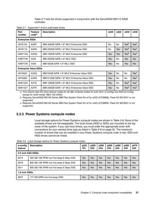 Table 2-7 lists the drives supported in conjunction with the ServeRAID M5115 RAID
controller.
Table 2-7 Supported 1.8-inch solid-state drives
Part
number

Feature
codea

Description

x220

x222

x240

x440

Enterprise SSDs
49Y6124

A3AP

IBM 400GB SATA 1.8" MLC Enterprise SSD

No

No

Yesb

Yesc

49Y6119

A3AN

IBM 200GB SATA 1.8" MLC Enterprise SSD

No

Yes

Yesb

Yesc

00W1120

A3HQ

IBM 100GB SATA 1.8" MLC Enterprise SSD

Yes

Yes

Yesb

Yesc

43W7746

5420

IBM 200GB SATA 1.8" MLC SSD

Yes

No

Yes

Yes

43W7726

5428

IBM 50GB SATA 1.8" MLC SSD

Yes

No

Yes

Yes

Enterprise Value SSDs
49Y5834

A3AQ

IBM 64GB SATA 1.8" MLC Enterprise Value SSD

Yes

No

No

Yesc

49Y5993

A3AR

IBM 512GB SATA 1.8" MLC Enterprise Value SSD

Yes

No

No

Yesc

00W1222

A3TG

IBM 128GB SATA 1.8" MLC Enterprise Value SSD

Yes

No

Yesb

Yesc

00W1227

A3TH

IBM 256GB SATA 1.8" MLC Enterprise Value SSD

Yes

No

Yesb

Yesc

a. This column lists the drive feature codes for all x86 compute nodes for both XCC (x-config) and AAS (e-config),
except for x240 model 7863-10X (AAS).
b. Requires ServeRAID M5100 Series IBM Flex System Flash Kit v2 for x240 (47C8808). Flash Kit 90Y4341 is not
supported.
c. Requires ServeRAID M5100 Series IBM Flex System Flash Kit v2 for x440 (47C8809). Flash Kit 46C9031 is not
supported.

2.3.3 Power Systems compute nodes
Local storage options for Power Systems compute nodes are shown in Table 2-8. None of the
available drives are hot-swappable. The local drives (HDD or SDD) are mounted to the top
cover of the system. If you use local drives, you must order the appropriate cover with
connections for your wanted drive type as listed in Table 2-9 on page 32. The maximum
number of drives that can be installed in any Power Systems compute node is two. SSD and
HDD drives cannot be mixed.
Table 2-8 Local storage options for Power Systems compute nodes
e-config
feature

Description

p24L
7FL

p260
22X

p260
23A

p260
23X

p460
42X

p460
43X

p270
24X

2.5 inch SAS HDDs
8274

300 GB 10K RPM non-hot-swap 6 Gbps SAS

Yes

Yes

Yes

Yes

Yes

Yes

Yes

8276

600 GB 10K RPM non-hot-swap 6 Gbps SAS

Yes

Yes

Yes

Yes

Yes

Yes

Yes

8311

900 GB 10K RPM non-hot-swap 6 Gbps SAS

Yes

Yes

Yes

Yes

Yes

Yes

Yes

Yes

Yes

Yes

Yes

Yes

Yes

Yes

1.8 inch SSDs
8207

177 GB SATA non-hot-swap SSD

Chapter 2. Compute node component compatibility

31

 