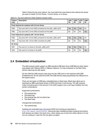 Table 2-9 lists the top cover options. You must select the cover feature that matches the drives
you want to install: 2.5-inch drives, 1.8-inch drives, or no drives.
Table 2-9 Top cover options for Power Systems compute nodes
Feature
code

Description

p24L
All

p260
All

p270
All

p460
All

Cover features for systems with 2.5-inch drives
7069

Top cover with 2.5-inch HDD connectors for the p24L, p260, p270

Yes

Yes

Yes

No

7066

Top cover with 2.5-inch HDD connectors for the p460

No

No

No

Yes

Cover features for systems with 1.8-inch drives
7068

Top cover with 1.8-inch SSD connectors for the p24L, p260, p270

Yes

Yes

Yes

No

7065

Top Cover with 1.8-inch SSD connectors for p460

No

No

No

Yes

7067

Top cover for no drives on the p24L, p260, p270

Yes

Yes

Yes

No

7005

Top cover for no drives on the p460

No

No

No

Yes

No drives

2.4 Embedded virtualization
The x86 compute nodes support an IBM standard USB flash drive (USB Memory Key) option
preinstalled with VMware ESXi or VMware vSphere. It is fully contained on the flash drive,
without requiring any disk space.
On the x240 the USB memory keys plug into the USB ports on the optional x240 USB
Enablement Kit. On the x220 and x440, the USB memory keys plug directly into USB ports on
the system board.
There are two types of USB keys, preloaded keys or blank keys. Blank keys allow you to
download an IBM customized version of ESXi and load it onto the key. The x86 compute
nodes (including each of the servers in the x222) support one or two keys installed, but only
certain combinations:
Supported combinations:
One preload key
One blank key
One preload key and one blank key
Two blank keys
Unsupported combinations:
Two preload keys
Installing two preloaded keys will prevent ESXi from booting as described in
http://kb.vmware.com/kb/1035107. Having two keys installed provides a backup boot device.
both devices are listed in the boot menu, which allows you to boot from either device or to set
one as a backup in case the first one gets corrupted.

32

IBM Flex System Interoperability Guide

 