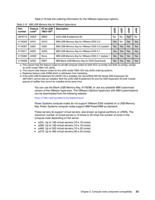 Table 2-10 lists the ordering information for the VMware hypervisor options.

Part
number

Feature
codea

FC for x240
7863-10Xb

Description

x220

x222

x240

x440

Table 2-10 IBM USB Memory Key for VMware hypervisors

49Y8119

A3A3c

EBK2

x240 USB Enablement Kit

No

No

Yesd

No

41Y8300

A2VC

A2VC

IBM USB Memory Key for VMware ESXi 5.0

Yes

No

Yes

Yes

41Y8307

A383

A383

IBM USB Memory Key for VMware ESXi 5.0 Update1

Yes

Yes

Yes

Yes

41Y8311

A2R3

A2R3

IBM USB Memory Key for VMware ESXi 5.1

Yes

Yes

Yes

Yes

41Y8382

A4WZ

None

IBM USB Memory Key for VMware ESXi 5.1 Update 1

Yes

Yes

Yes

Yes

41Y8298

A2G0

EBK1

IBM Blank USB Memory Key for ESXi Downloads

Yes

Yes

Yes

Yes

a. This column lists the feature codes for all x86 compute nodes for both XCC (x-config) and AAS (e-config), except
for x240 model 7863-10X (AAS).
b. This column lists feature codes for the x240 model 7863-10X only (AAS ordering system).
c. Replaces feature code A33M which is withdrawn from marketing
d. If the x240 USB Enablement Kit (49Y8119) is installed, the ServeRAID M5100 Series SSD Expansion Kit
(90Y4391) cannot also be installed. Both the x240 USB Enablement Kit and the SSD Expansion Kit both include
special air baffles that cannot be installed at the same time.

You can use the Blank USB Memory Key, 41Y8298, to use any available IBM customized
version of the VMware hypervisor. The VMware vSphere hypervisor with IBM customizations
can be downloaded from the following website:
http://ibm.com/systems/x/os/vmware/esxi
Power Systems compute nodes do not support VMware ESXi installed on a USB Memory
Key. Power Systems compute nodes support IBM PowerVM® as standard.
These servers do support virtual servers, also known as logical partitions or LPARs. The
maximum number of virtual serves is 10 times or 20 times the number of cores in the
compute node depending on the server:
p24L: Up to 160 virtual servers (10 x 16 cores)
p260: Up to 160 virtual servers (10 x 16 cores)
p460: Up to 320 virtual servers (10 x 32 cores)
p270: Up to 480 virtual servers (20 x 24 cores)

Chapter 2. Compute node component compatibility

33

 