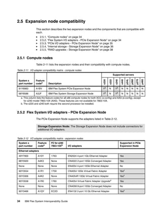 2.5 Expansion node compatibility
This section describes the two expansion nodes and the components that are compatible with
each.
2.5.1, “Compute nodes” on page 34
2.5.2, “Flex System I/O adapters - PCIe Expansion Node” on page 34
2.5.3, “PCIe I/O adapters - PCIe Expansion Node” on page 35
2.5.4, “Internal storage - Storage Expansion Node” on page 36
2.5.5, “RAID upgrades - Storage Expansion Node” on page 38

2.5.1 Compute nodes
Table 2-11 lists the expansion nodes and their compatibility with compute nodes.
Table 2-11 I/O adapter compatibility matrix - compute nodes

System x
part number

Feature
codea

Description

x220

x222

x240

x440

p24L

p260

p270

p460

Supported servers

81Y8983

A1BV

IBM Flex System PCIe Expansion Node

Yb

N

Yb

N

N

N

N

N

68Y8588

A3JF

IBM Flex System Storage Expansion Node

Yb

N

Yb

N

N

N

N

N

a. This column lists the feature codes for all x86 compute nodes for both XCC (x-config) and AAS (e-config), except
for x240 model 7863-10X (AAS). These features are not available for 7863-10X.
b. The x220 and x240 both require the second processor be installed.

2.5.2 Flex System I/O adapters - PCIe Expansion Node
The PCIe Expansion Node supports the adapters listed in Table 2-12.
Storage Expansion Node: The Storage Expansion Node does not include connectors for
additional I/O adapters.
Table 2-12 I/O adapter compatibility matrix - expansion nodes
System x
part number

Feature
codea

FC for x240
7863-10Xb

I/O adapters

Supported in PCIe
Expansion Node

Ethernet adapters
49Y7900

A10Y

1763

EN2024 4-port 1Gb Ethernet Adapter

Yes

88Y5920

A4K3

None

CN4022 2-port 10Gb Converged Adapter

Yes

None

None

None

EN4054 4-port 10Gb Ethernet Adapter

No

90Y3554

A1R1

1759

CN4054 10Gb Virtual Fabric Adapter

Yesc

00Y3306

A4K2

None

CN4054R 10Gb Virtual Fabric Adapter

Yesc

90Y3558

A1R0

1760

CN4054 Virtual Fabric Adapter Upgraded

Yes

None

None

None

CN4058 8-port 10Gb Converged Adapter

No

90Y3466

A1QY

EC2D

EN4132 2-port 10 Gb Ethernet Adapter

Yesc

34

IBM Flex System Interoperability Guide

 