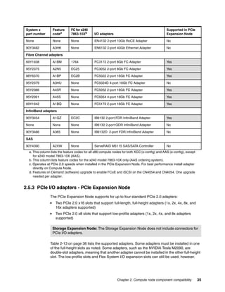System x
part number

Feature
codea

FC for x240
7863-10Xb

I/O adapters

Supported in PCIe
Expansion Node

None

None

None

EN4132 2-port 10Gb RoCE Adapter

No

90Y3482

A3HK

None

EN6132 2-port 40Gb Ethernet Adapter

No

Fibre Channel adapters
69Y1938

A1BM

1764

FC3172 2-port 8Gb FC Adapter

Yes

95Y2375

A2N5

EC25

FC3052 2-port 8Gb FC Adapter

Yes

88Y6370

A1BP

EC2B

FC5022 2-port 16Gb FC Adapter

Yes

95Y2379

A3HU

None

FC5024D 4-port 16Gb FC Adapter

No

95Y2386

A45R

None

FC5052 2-port 16Gb FC Adapter

Yes

95Y2391

A45S

None

FC5054 4-port 16Gb FC Adapter

Yes

69Y1942

A1BQ

None

FC5172 2-port 16Gb FC Adapter

Yes

InfiniBand adapters
90Y3454

A1QZ

EC2C

IB6132 2-port FDR InfiniBand Adapter

Yes

None

None

None

IB6132 2-port QDR InfiniBand Adapter

No

90Y3486

A365

None

IB6132D 2-port FDR InfiniBand Adapter

No

A2XW

None

ServeRAID M5115 SAS/SATA Controller

No

SAS
90Y4390

a. This column lists the feature codes for all x86 compute nodes for both XCC (x-config) and AAS (e-config), except
for x240 model 7863-10X (AAS).
b. This column lists feature codes for the x240 model 7863-10X only (AAS ordering system).
c. Operates at PCIe 2.0 speeds when installed in the PCIe Expansion Node. For best performance install adapter
directly on Compute Node.
d. Features on Demand (software) upgrade to enable FCoE and iSCSI on the CN4054 and CN4054. One upgrade
needed per adapter.

2.5.3 PCIe I/O adapters - PCIe Expansion Node
The PCIe Expansion Node supports for up to four standard PCIe 2.0 adapters:
Two PCIe 2.0 x16 slots that support full-length, full-height adapters (1x, 2x, 4x, 8x, and
16x adapters supported)
Two PCIe 2.0 x8 slots that support low-profile adapters (1x, 2x, 4x, and 8x adapters
supported)
Storage Expansion Node: The Storage Expansion Node does not include connectors for
PCIe I/O adapters.
Table 2-13 on page 36 lists the supported adapters. Some adapters must be installed in one
of the full-height slots as noted. Some adapters, such as the NVIDIA Tesla M2090, are
double-slot adapters, meaning that another adapter cannot be installed in the other full-height
slot. The low-profile slots and Flex System I/O expansion slots can still be used, however.

Chapter 2. Compute node component compatibility

35

 