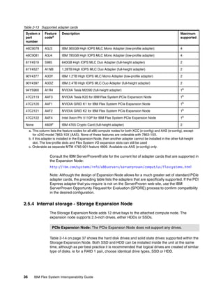 Table 2-13 Supported adapter cards
System x
part
number

Feature
codea

Description

Maximum
supported

46C9078

A3J3

IBM 365GB High IOPS MLC Mono Adapter (low-profile adapter)

4

46C9081

A3J4

IBM 785GB High IOPS MLC Mono Adapter (low-profile adapter)

4

81Y4519

5985

640GB High IOPS MLC Duo Adapter (full-height adapter)

2

81Y4527

A1NB

1.28TB High IOPS MLC Duo Adapter (full-height adapter)

2

90Y4377

A3DY

IBM 1.2TB High IOPS MLC Mono Adapter (low-profile adapter)

2

90Y4397

A3DZ

IBM 2.4TB High IOPS MLC Duo Adapter (full-height adapter)

2

94Y5960

A1R4

NVIDIA Tesla M2090 (full-height adapter)

1b

47C2119

A4F3

NVIDIA Tesla K20 for IBM Flex System PCIe Expansion Node

1b

47C2120

A4F1

NVIDIA GRID K1 for IBM Flex System PCIe Expansion Node

1b

47C2121

A4F2

NVIDIA GRID K2 for IBM Flex System PCIe Expansion Node

1b

47C2122

A4F4

Intel Xeon Phi 5110P for IBM Flex System PCIe Expansion Node

1b

None

4809c

IBM 4765 Crypto Card (full-height adapter)

2

a. This column lists the feature codes for all x86 compute nodes for both XCC (x-config) and AAS (e-config), except
for x240 model 7863-10X (AAS). None of these features are orderable with 7863-10X.
b. if this adapter is installed in the Expansion Node, then another adapter cannot be installed in the other full-height
slot. The low-profile slots and Flex System I/O expansion slots can still be used
c. Orderable as separate MTM 4765-001 feature 4809. Available via AAS (e-config) only.

Consult the IBM ServerProven® site for the current list of adapter cards that are supported in
the Expansion Node:
http://ibm.com/systems/info/x86servers/serverproven/compat/us/flexsystems.html
Note: Although the design of Expansion Node allows for a much greater set of standard PCIe
adapter cards, the preceding table lists the adapters that are specifically supported. If the PCI
Express adapter that you require is not on the ServerProven web site, use the IBM
ServerProven Opportunity Request for Evaluation (SPORE) process to confirm compatibility
in the desired configuration.

2.5.4 Internal storage - Storage Expansion Node
The Storage Expansion Node adds 12 drive bays to the attached compute node. The
expansion node supports 2.5-inch drives, either HDDs or SSDs.
PCIe Expansion Node: The PCIe Expansion Node does not support any drives.
Table 2-14 on page 37 shows the hard disk drives and solid state drives supported within the
Storage Expansion Node. Both SSD and HDD can be installed inside the unit at the same
time, although as per best practice it is recommended that logical drives are created of similar
type of disks. ie for a RAID 1 pair, choose identical drive types, SSD or HDD.

36

IBM Flex System Interoperability Guide

 