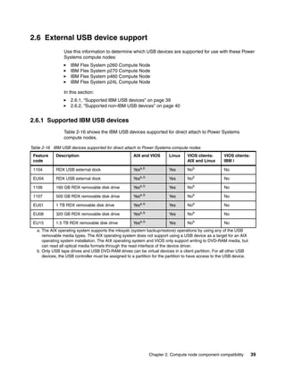 2.6 External USB device support
Use this information to determine which USB devices are supported for use with these Power
Systems compute nodes:
IBM Flex System p260 Compute Node
IBM Flex System p270 Compute Node
IBM Flex System p460 Compute Node
IBM Flex System p24L Compute Node
In this section:
2.6.1, “Supported IBM USB devices” on page 39
2.6.2, “Supported non-IBM USB devices” on page 40

2.6.1 Supported IBM USB devices
Table 2-16 shows the IBM USB devices supported for direct attach to Power Systems
compute nodes.
Table 2-16 IBM USB devices supported for direct attach to Power Systems compute nodes
Feature
code

Description

AIX and VIOS

Linux

VIOS clients:
AIX and Linux

VIOS clients:
IBM i

1104

RDX USB external dock

Yesa,b

Yes

Nob

No

EU04

RDX USB external dock

Yesa,b

Yes

Nob

No

1106

160 GB RDX removable disk drive

Yesa,b

Yes

Nob

No

1107

500 GB RDX removable disk drive

Yesa,b

Yes

Nob

No

EU01

1 TB RDX removable disk drive

Yesa,b

Yes

Nob

No

EU08

320 GB RDX removable disk drive

Yesa,b

Yes

Nob

No

EU15

1.5 TB RDX removable disk drive

Yesa,b

Yes

Nob

No

a. The AIX operating system supports the mksysb (system backup/restore) operations by using any of the USB
removable media types. The AIX operating system does not support using a USB device as a target for an AIX
operating system installation. The AIX operating system and VIOS only support writing to DVD-RAM media, but
can read all optical media formats through the read interface of the device driver.
b. Only USB tape drives and USB DVD-RAM drives can be virtual devices in a client partition. For all other USB
devices, the USB controller must be assigned to a partition for the partition to have access to the USB device.

Chapter 2. Compute node component compatibility

39

 