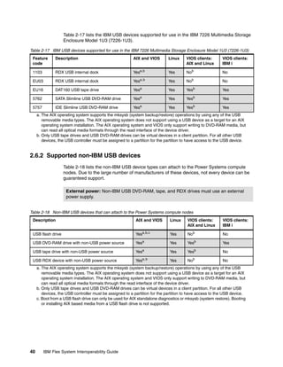 Table 2-17 lists the IBM USB devices supported for use in the IBM 7226 Multimedia Storage
Enclosure Model 1U3 (7226-1U3).
Table 2-17 IBM USB devices supported for use in the IBM 7226 Multimedia Storage Enclosure Model 1U3 (7226-1U3)
Feature
code

Description

AIX and VIOS

Linux

VIOS clients:
AIX and Linux

VIOS clients:
IBM i

1103

RDX USB internal dock

Yesa,b

Yes

Nob

No

EU03

RDX USB internal dock

Yesa,b

Yes

Nob

No

EU16

DAT160 USB tape drive

Yesa

Yes

Yesb

Yes

5762

SATA Slimline USB DVD-RAM drive

Yesa

Yes

Yesb

Yes

Yes

b

Yes

5757

IDE Slimline USB DVD-RAM drive

a

Yes

Yes

a. The AIX operating system supports the mksysb (system backup/restore) operations by using any of the USB
removable media types. The AIX operating system does not support using a USB device as a target for an AIX
operating system installation. The AIX operating system and VIOS only support writing to DVD-RAM media, but
can read all optical media formats through the read interface of the device driver.
b. Only USB tape drives and USB DVD-RAM drives can be virtual devices in a client partition. For all other USB
devices, the USB controller must be assigned to a partition for the partition to have access to the USB device.

2.6.2 Supported non-IBM USB devices
Table 2-18 lists the non-IBM USB device types can attach to the Power Systems compute
nodes. Due to the large number of manufacturers of these devices, not every device can be
guaranteed support.
External power: Non-IBM USB DVD-RAM, tape, and RDX drives must use an external
power supply.
Table 2-18 Non-IBM USB devices that can attach to the Power Systems compute nodes
Description

AIX and VIOS

Linux

VIOS clients:
AIX and Linux

VIOS clients:
IBM i

USB flash drive

Yesa,b,c

Yes

Nob

No

USB DVD-RAM drive with non-USB power source

Yesa

Yes

Yesb

Yes

USB tape drive with non-USB power source

Yesa

Yes

Yesb

No

USB RDX device with non-USB power source

Yesa,b

Yes

Nob

No

a. The AIX operating system supports the mksysb (system backup/restore) operations by using any of the USB
removable media types. The AIX operating system does not support using a USB device as a target for an AIX
operating system installation. The AIX operating system and VIOS only support writing to DVD-RAM media, but
can read all optical media formats through the read interface of the device driver.
b. Only USB tape drives and USB DVD-RAM drives can be virtual devices in a client partition. For all other USB
devices, the USB controller must be assigned to a partition for the partition to have access to the USB device.
c. Boot from a USB flash drive can only be used for AIX standalone diagnostics or mksysb (system restore). Booting
or installing AIX based media from a USB flash drive is not supported.

40

IBM Flex System Interoperability Guide

 