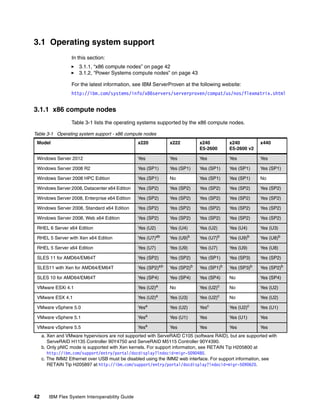 3.1 Operating system support
In this section:
3.1.1, “x86 compute nodes” on page 42
3.1.2, “Power Systems compute nodes” on page 43
For the latest information, see IBM ServerProven at the following website:
http://ibm.com/systems/info/x86servers/serverproven/compat/us/nos/flexmatrix.shtml

3.1.1 x86 compute nodes
Table 3-1 lists the operating systems supported by the x86 compute nodes.
Table 3-1 Operating system support - x86 compute nodes
Model

x220

x222

x240
E5-2600

x240
E5-2600 v2

x440

Windows Server 2012

Yes

Yes

Yes

Yes

Yes

Windows Server 2008 R2

Yes (SP1)

Yes (SP1)

Yes (SP1)

Yes (SP1)

Yes (SP1)

Windows Server 2008 HPC Edition

Yes (SP1)

No

Yes (SP1)

Yes (SP1)

No

Windows Server 2008, Datacenter x64 Edition

Yes (SP2)

Yes (SP2)

Yes (SP2)

Yes (SP2)

Yes (SP2)

Windows Server 2008, Enterprise x64 Edition

Yes (SP2)

Yes (SP2)

Yes (SP2)

Yes (SP2)

Yes (SP2)

Windows Server 2008, Standard x64 Edition

Yes (SP2)

Yes (SP2)

Yes (SP2)

Yes (SP2)

Yes (SP2)

Windows Server 2008, Web x64 Edition

Yes (SP2)

Yes (SP2)

Yes (SP2)

Yes (SP2)

Yes (SP2)

RHEL 6 Server x64 Edition

Yes (U2)

Yes (U4)

Yes (U2)

Yes (U4)

Yes (U3)

RHEL 5 Server with Xen x64 Edition

Yes (U7)ab

Yes (U9)b

Yes (U7)b

Yes (U9)b

Yes (U8)b

RHEL 5 Server x64 Edition

Yes (U7)

Yes (U9)

Yes (U7)

Yes (U9)

Yes (U8)

SLES 11 for AMD64/EM64T

Yes (SP2)

Yes (SP2)

Yes (SP1)

Yes (SP3)

Yes (SP2)

(SP2)ab

Yes

(SP2)b

Yes

(SP1)b

Yes

(SP3)b

Yes (SP2)b

SLES11 with Xen for AMD64/EM64T

Yes

SLES 10 for AMD64/EM64T

Yes (SP4)

Yes (SP4)

Yes (SP4)

No

Yes (SP4)

VMware ESXi 4.1

Yes (U2)a

No

Yes (U2)c

No

Yes (U2)

VMware ESX 4.1

Yes (U2)a

Yes (U3)

Yes (U2)c

No

VMware vSphere 5.0

Yesa

Yes (U2)

Yesc

Yes

VMware vSphere 5.1

Yesa

Yes (U1)

Yes

Yes (U1)

Yes

VMware vSphere 5.5

Yesa

Yes

Yes

Yes

Yes

Yes (U2)
(U2)c

Yes (U1)

a. Xen and VMware hypervisors are not supported with ServeRAID C105 (software RAID), but are supported with
ServeRAID H1135 Controller 90Y4750 and ServeRAID M5115 Controller 90Y4390.
b. Only pNIC mode is supported with Xen kernels. For support information, see RETAIN Tip H205800 at
http://ibm.com/support/entry/portal/docdisplay?lndocid=migr-5090480.
c. The IMM2 Ethernet over USB must be disabled using the IMM2 web interface. For support information, see
RETAIN Tip H205897 at http://ibm.com/support/entry/portal/docdisplay?lndocid=migr-5090620.

42

IBM Flex System Interoperability Guide

 