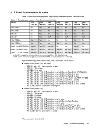 3.1.2 Power Systems compute nodes
Table 3-2 lists the operating systems supported by the Power Systems compute nodes.
Table 3-2 Operating system support - Power Systems compute nodes
Model

p24L
1457-7FL

p260
7895-22X

p260
7895-23X

p260
7895-23A

p270
7954-24X

p460
7895-42X

p460
7895-43X

IBM AIX® 7.1

No

Yes

Yes

Yes

Yes

Yes

Yes

IBM AIX 6.1

No

Yes

Yes

Yes

Yes

Yes

Yes

IBM i 7.1

No

Yes

Yes

Yes

Yes

Yes

Yes

IBM i 6.1

No

Yesa

Yesa

Yesa

Yesa

Yesa

Yesa

IBM VIOS 2.2.1

Yes

Yes

No

No

No

Yes

No

IBM VIOS 2.2.2

Yes

Yes

Yes

Yes

Yes

Yes

Yes

RHEL 5 for IBM POWER®

Yes (U7)

Yes (U7)

Yes (U9)

No

No

Yes (U7)

No

RHEL 6 for IBM POWER

Yes (U2)

Yes (U2)

Yes (U3)

Yes (U4)

Yes (U4)

Yes (U2)

Yes (U4)

SLES 11 for IBM POWERb

Yes (SP2)

Yes (SP2)

Yes (SP2)

Yes (SP2)

Yes (SP2)

Yes (SP2)

Yes (SP2)

a. IBM i 6.1 is supported but cannot be ordered preinstalled from IBM Manufacturing.
b. With current maintenance updates available from SUSE to enable all planned functionality.

Specific technology levels, service pack, and APAR levels are as follows:
For the p260 (model 22X), and p460:
–
–
–
–
–
–
–
–
–
–

IBM i 6.1 with i 6.1.1 machine code, or later
IBM i 7.1 TR4, or later
VIOS 2.2.1.4, or later
AIX V7.1 with the 7100-01 Technology Level with Service Pack 3 with APAR IV14284
AIX V7.1 with the 7100-01 Technology Level with Service Pack 4, or later
AIX V7.1 with the 7100-00 Technology Level with Service Pack 6, or later
AIX V6.1 with the 6100-07 Technology Level, with Service Pack 3 with APAR IV14283
AIX V6.1 with the 6100-07 Technology Level, with Service Pack 4, or later
AIX V6.1 with the 6100-06 Technology Level with Service Pack 8, or later
AIX V5.3 with the 5300-12 Technology Level with Service Pack 6, or later. An IBM
AIX 5L V5.3 Service Extension is also required.

For the p260 (model 23X):
–
–
–
–
–
–
–
–
–
–

1

IBM i 6.1 with i 6.1.1 machine code, or later
IBM i 7.1 TR5, or later
VIOS 2.2.2.1 or later
VIOS 2.2.1.5 or later
AIX V7.1 with the 7100-02 Technology Level or later
AIX V7.1 with the 7100-01 Technology Level with Service Pack 7 or later
AIX V6.1 with the 6100-08 Technology Level or later
AIX V6.1 with the 6100-07 Technology Level, with Service Pack 71, or later
AIX V6.1 with the 6100-06 Technology Level with Service Pack 111 , or later
AIX V5.3 with the 5300-12 Technology Level with Service Pack 7, or later. An IBM
AIX 5L V5.3 Service Extension is required.

Planned availability March 29, 2013

Chapter 3. Software compatibility

43

 