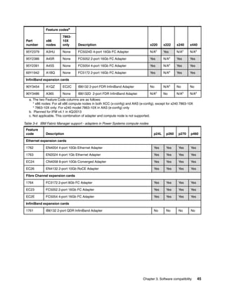 Feature codesa
Part
number

x86
nodes

786310X
only

Description

x220

x222

x240

x440

95Y2379

A3HU

None

FC5024D 4-port 16Gb FC Adapter

N/Ac

Yes

N/Ac

N/Ac

95Y2386

A45R

None

FC5052 2-port 16Gb FC Adapter

Yes

N/Ac

Yes

Yes

95Y2391

A45S

None

FC5054 4-port 16Gb FC Adapter

Yes

N/Ac

Yes

Yes

69Y1942

A1BQ

None

FC5172 2-port 16Gb FC Adapter

Yes

N/Ac

Yes

Yes

InfiniBand expansion cards
90Y3454

A1QZ

EC2C

IB6132 2-port FDR InfiniBand Adapter

No

N/Ac

No

No

90Y3486

A365

None

IB6132D 2-port FDR InfiniBand Adapter

N/Ac

No

N/Ac

N/Ac

a. The two Feature Code columns are as follows:
* x86 nodes: For all x86 compute nodes in both XCC (x-config) and AAS (e-config), except for x240 7863-10X
* 7863-10X only: For x240 model 7863-10X in AAS (e-config) only
b. Planned for IFM v4.1 in 4Q/2013
c. Not applicable. This combination of adapter and compute node is not supported.
Table 3-4 IBM Fabric Manager support - adapters in Power Systems compute nodes
Feature
code

Description

p24L

p260

p270

p460

Ethernet expansion cards
1762

EN4054 4-port 10Gb Ethernet Adapter

Yes

Yes

Yes

Yes

1763

EN2024 4-port 1Gb Ethernet Adapter

Yes

Yes

Yes

Yes

EC24

CN4058 8-port 10Gb Converged Adapter

Yes

Yes

Yes

Yes

EC26

EN4132 2-port 10Gb RoCE Adapter

Yes

Yes

Yes

Yes

Fibre Channel expansion cards
1764

FC3172 2-port 8Gb FC Adapter

Yes

Yes

Yes

Yes

EC23

FC5052 2-port 16Gb FC Adapter

Yes

Yes

Yes

Yes

EC2E

FC5054 4-port 16Gb FC Adapter

Yes

Yes

Yes

Yes

No

No

No

No

InfiniBand expansion cards
1761

IB6132 2-port QDR InfiniBand Adapter

Chapter 3. Software compatibility

45

 