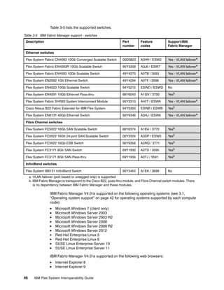 Table 3-5 lists the supported switches.
Table 3-5 IBM Fabric Manager support - switches
Description

Part
number

Feature
codes

Support IBM
Fabric Manager

Flex System Fabric CN4093 10Gb Converged Scalable Switch

00D5823

A3HH / ESW2

Yes - VLAN failovera

Flex System Fabric EN4093R 10Gb Scalable Switch

95Y3309

A3J6 / ESW7

Yes - VLAN failovera

Flex System Fabric EN4093 10Gb Scalable Switch

49Y4270

A0TB / 3593

Yes - VLAN failovera

Flex System EN2092 1Gb Ethernet Switch

49Y4294

A0TF / 3598

Yes - VLAN failovera

Flex System EN4023 10Gb Scalable Switch

94Y5212

ESWD / ESWD

No

Flex System EN4091 10Gb Ethernet Pass-thru

88Y6043

A1QV / 3700

Yesb

Flex System Fabric SI4093 System Interconnect Module

95Y3313

A45T / ESWA

Yes - VLAN failovera

Cisco Nexus B22 Fabric Extender for IBM Flex System

94Y5350

ESWB / ESWB

Yesb

Flex System EN6131 40Gb Ethernet Switch

90Y9346

A3HJ / ESW6

Yes - VLAN failovera

Flex System FC5022 16Gb SAN Scalable Switch

88Y6374

A1EH / 3770

Yesb

Flex System FC5022 16Gb 24-port SAN Scalable Switch

00Y3324

A3DP / ESW5

Yesb

Flex System FC5022 16Gb ESB Switch

90Y9356

A2RQ / 3771

Yesb

Flex System FC3171 8Gb SAN Switch

69Y1930

A0TD / 3595

Yesb

Flex System FC3171 8Gb SAN Pass-thru

69Y1934

A0TJ / 3591

Yesb

90Y3450

A1EK / 3699

No

Ethernet switches

Fibre Channel switches

InfiniBand switches
Flex System IB6131 InfiniBand Switch

a. VLAN failover (port based or untagged only) is supported
b. IBM Fabric Manager is transparent to the Cisco B22, pass-thru module, and Fibre Channel switch modules. There
is no dependency between IBM Fabric Manager and these modules.

IBM Fabric Manager V4.0 is supported on the following operating systems (see 3.1,
“Operating system support” on page 42 for operating systems supported by each compute
node):
Microsoft Windows 7 (client only)
Microsoft Windows Server 2003
Microsoft Windows Server 2003 R2
Microsoft Windows Server 2008
Microsoft Windows Server 2008 R2
Microsoft Windows Server 2012
Red Hat Enterprise Linux 5
Red Hat Enterprise Linux 6
SUSE Linux Enterprise Server 10
SUSE Linux Enterprise Server 11
IBM Fabric Manager V4.0 is supported on the following web browsers:
Internet Explorer 8
Internet Explorer 9
46

IBM Flex System Interoperability Guide

 