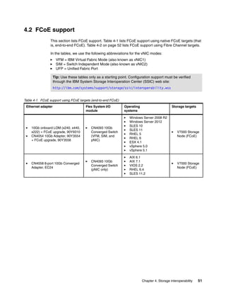 4.2 FCoE support
This section lists FCoE support. Table 4-1 lists FCoE support using native FCoE targets (that
is, end-to-end FCoE). Table 4-2 on page 52 lists FCoE support using Fibre Channel targets.
In the tables, we use the following abbreviations for the vNIC modes:
VFM = IBM Virtual Fabric Mode (also known as vNIC1)
SIM = Switch Independent Mode (also known as vNIC2)
UFP = Unified Fabric Port
Tip: Use these tables only as a starting point. Configuration support must be verified
through the IBM System Storage Interoperation Center (SSIC) web site:
http://ibm.com/systems/support/storage/ssic/interoperability.wss

Table 4-1 FCoE support using FCoE targets (end-to-end FCoE)
Ethernet adapter

Flex System I/O
module

Operating
systems

Storage targets

10Gb onboard LOM (x240, x440,
x222) + FCoE upgrade, 90Y9310
CN4054 10Gb Adapter, 90Y3554
+ FCoE upgrade, 90Y3558

CN4093 10Gb
Converged Switch
(VFM, SIM, and
pNIC)

Windows Server 2008 R2
Windows Server 2012
SLES 10
SLES 11
RHEL 5
RHEL 6
ESX 4.1
vSphere 5.0
vSphere 5.1

CN4058 8-port 10Gb Converged
Adapter, EC24

CN4093 10Gb
Converged Switch
(pNIC only)

AIX 6.1
AIX 7.1
VIOS 2.2
RHEL 6.4
SLES 11.2

V7000 Storage
Node (FCoE)

V7000 Storage
Node (FCoE)

Chapter 4. Storage interoperability

51

 